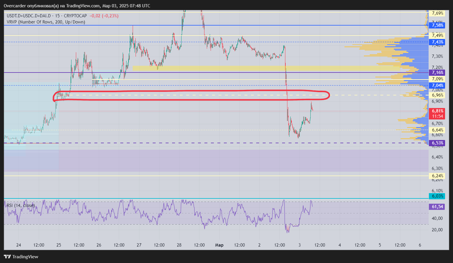CRYPTOCAP:USDT.D+CRYPTOCAP:USDC.D+CRYPTOCAP:DAI.D Chart Image by Overcarder
