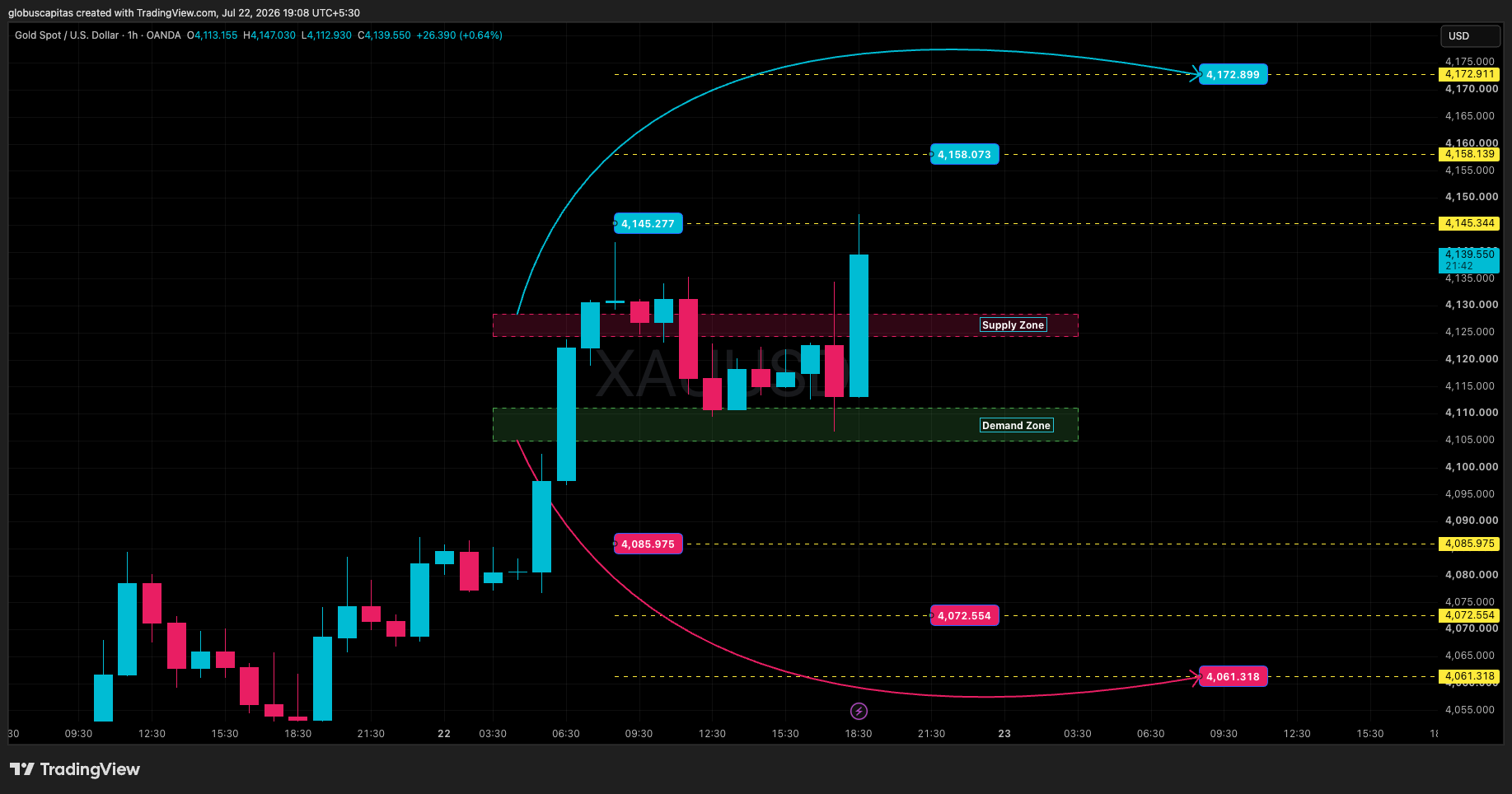 OANDA:XAUUSD Chart Image by globuscapitas