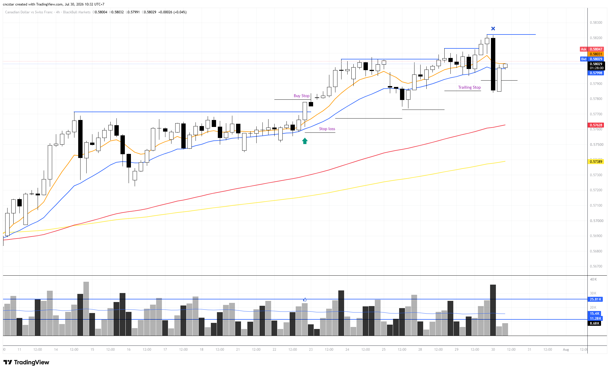 BLACKBULL:CADCHF Chart Image by cncstar