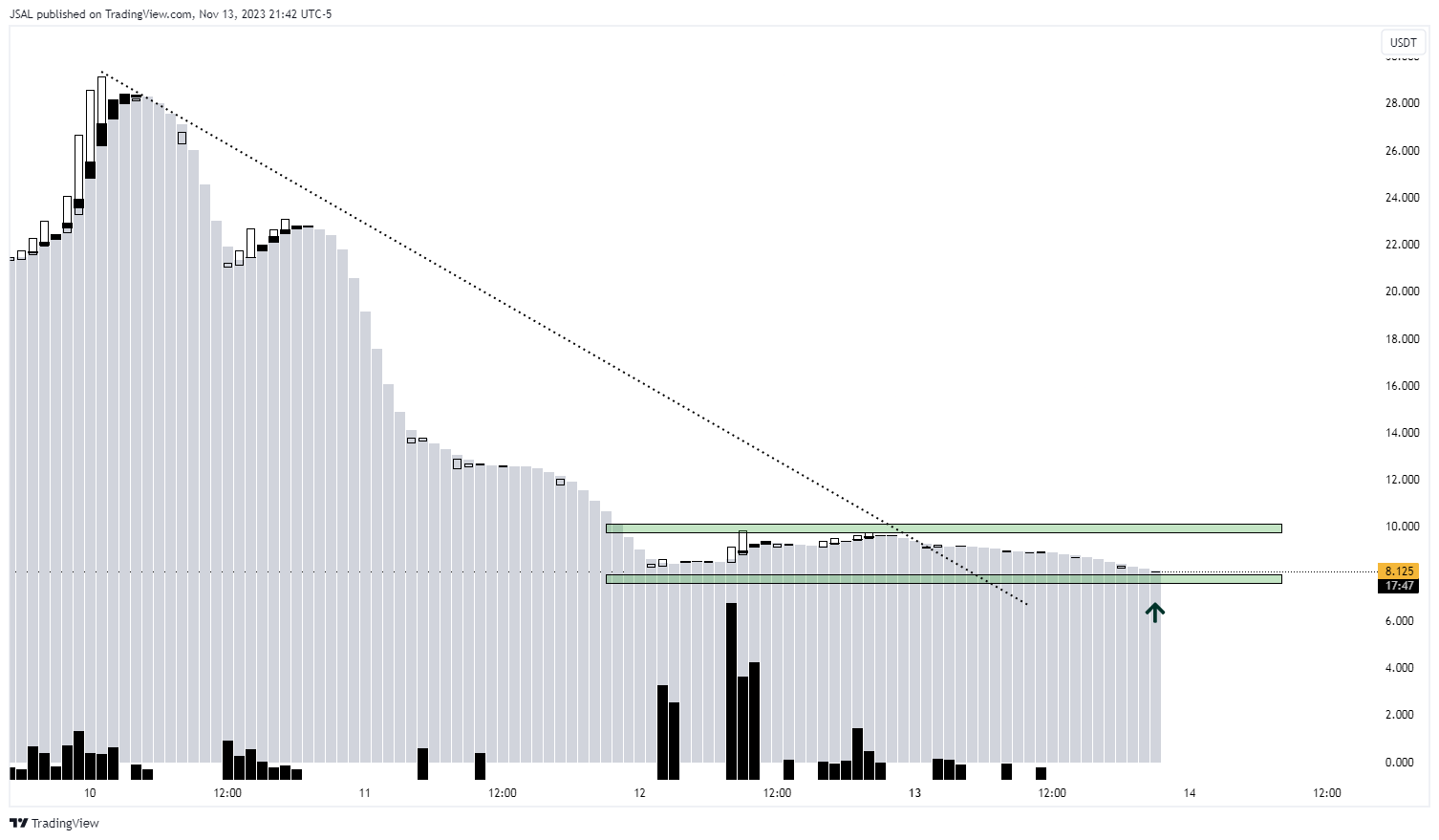 BINANCE:GASUSDT Chart Image by JSAL