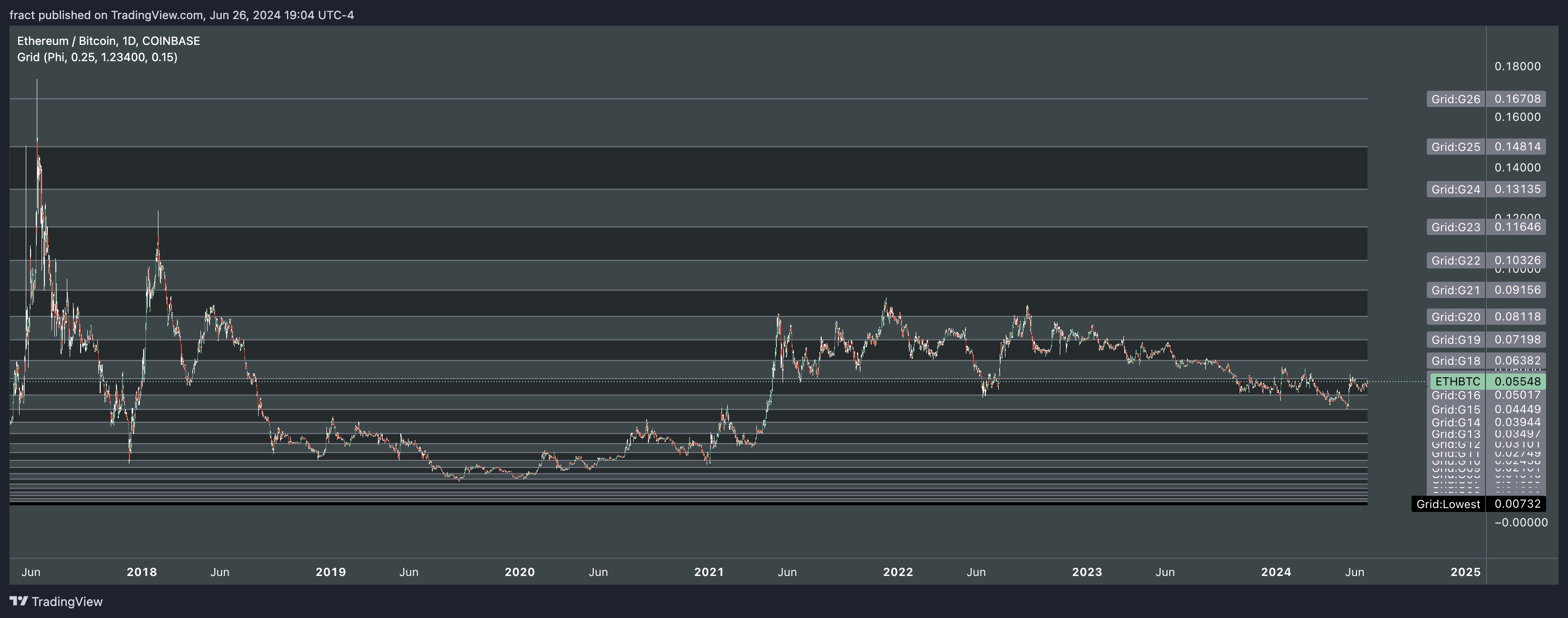 COINBASE:ETHBTC Chart Image by fract