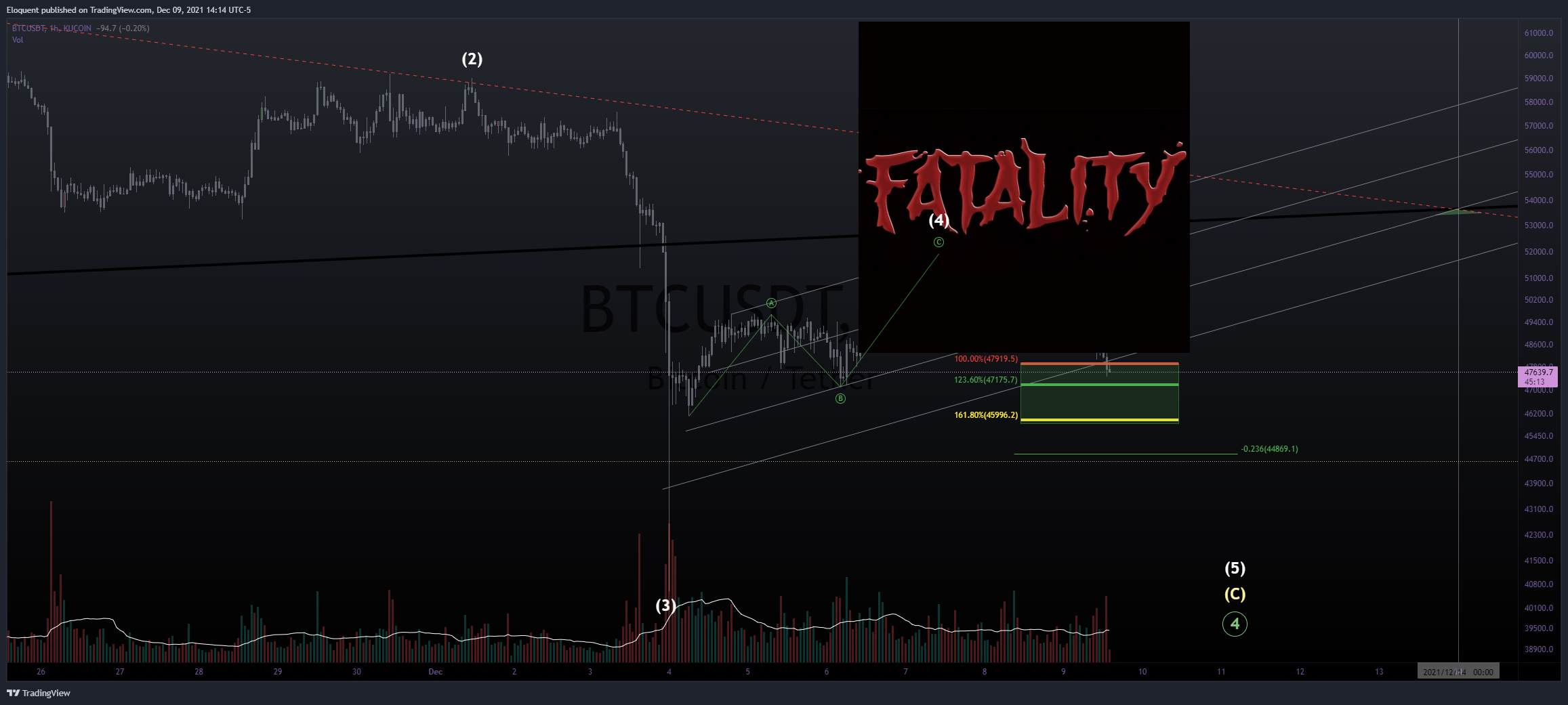 KUCOIN:BTCUSDT Chart Image by notoriousbids