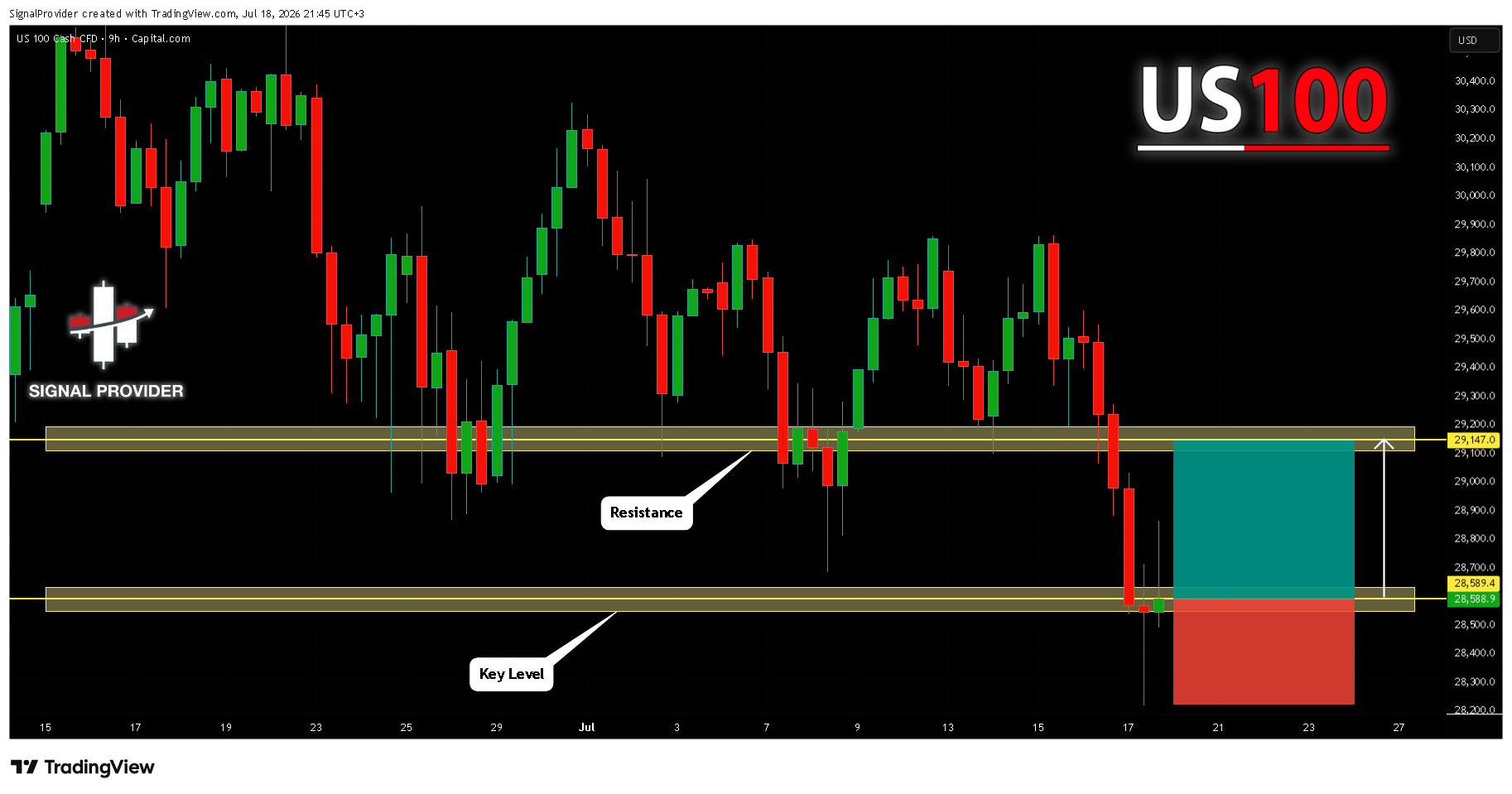 CAPITALCOM:NAS100 Chart Image by SignalProvider
