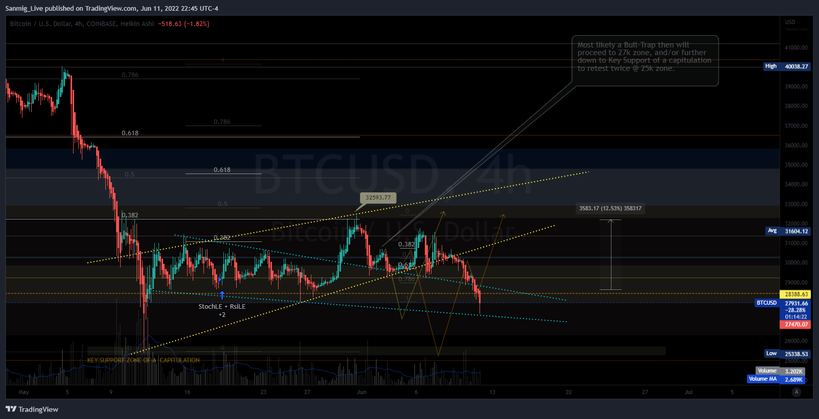 COINBASE:BTCUSD ‏תמונת גרף מאת The_Crypto_Samurai