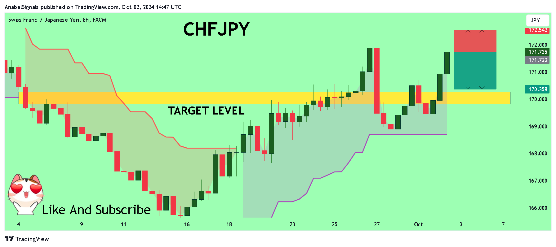 FX:CHFJPY 圖表圖片 由 AnabelSignals 提供