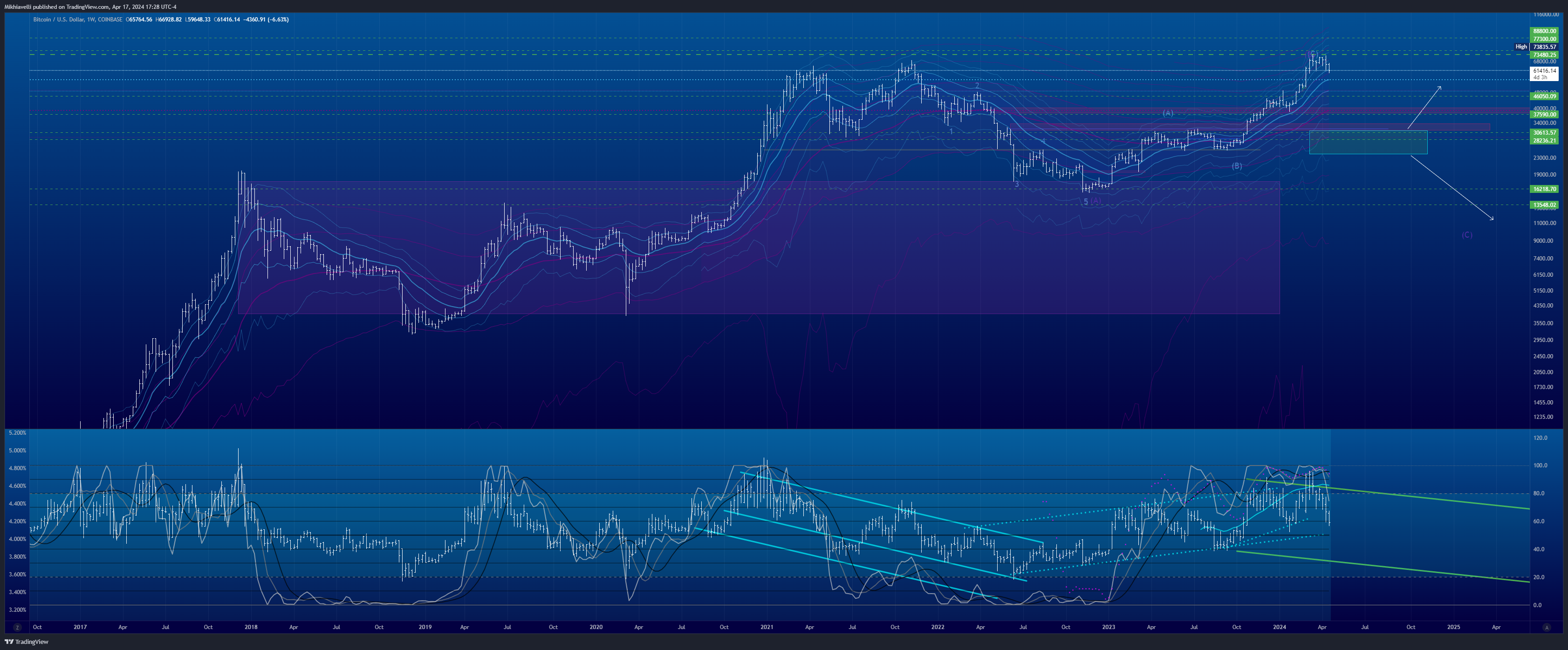 COINBASE:BTCUSD 차트 이미지 - Mikhiavelli 제공