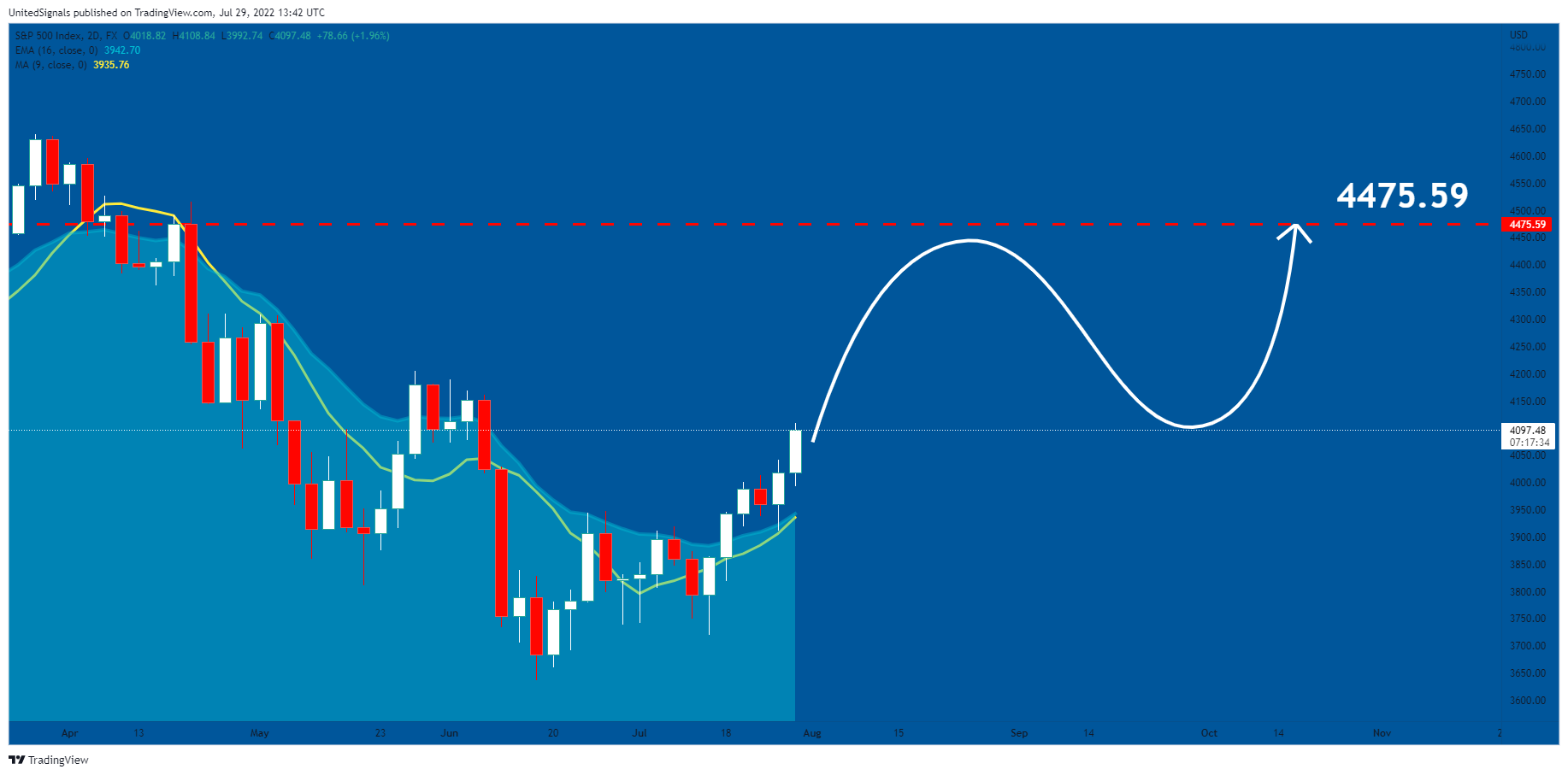 FX:SPX500 Image du graphique par UnitedSignals