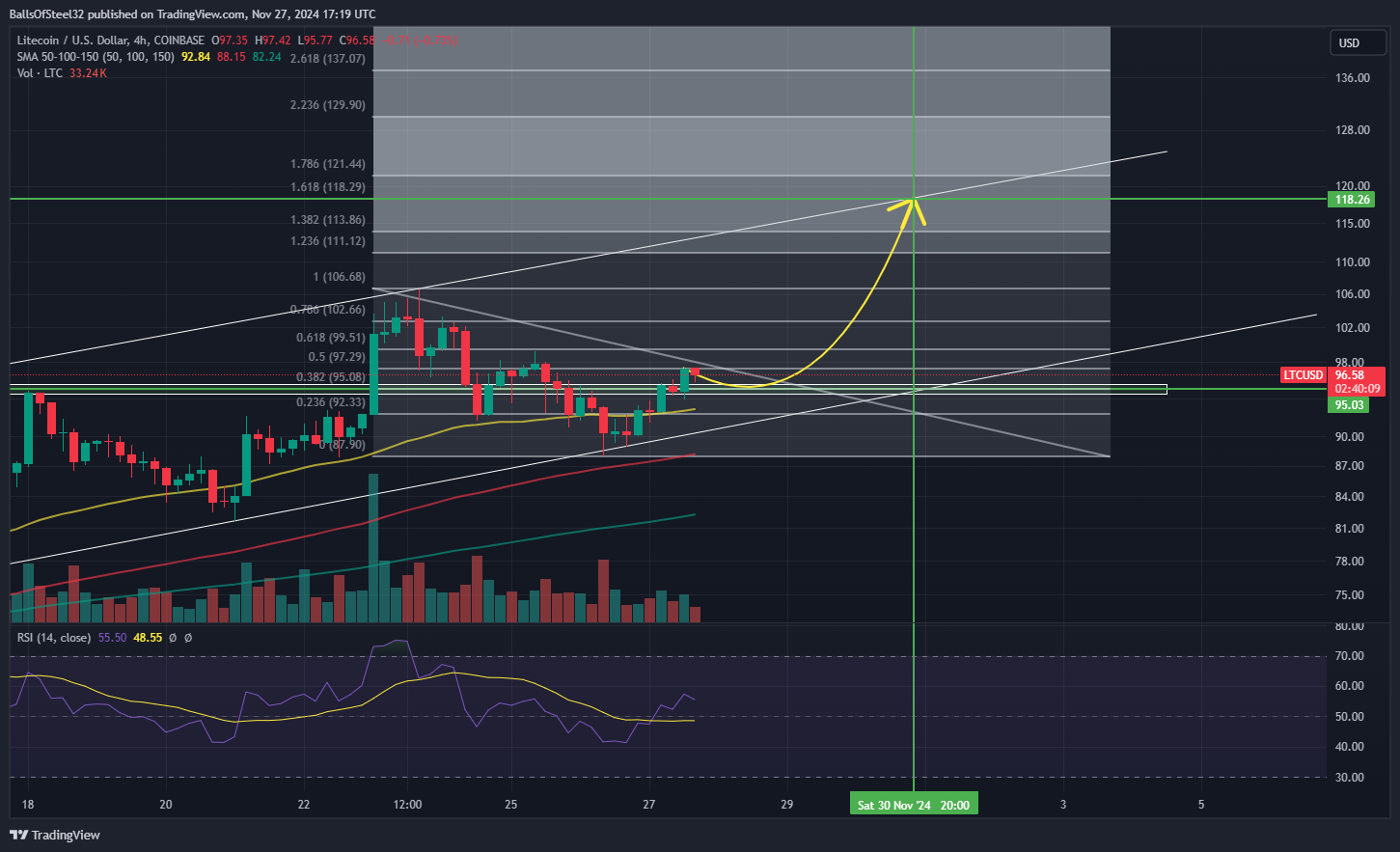 Снимок графика «COINBASE:LTCUSD» от Stainlessnuts69