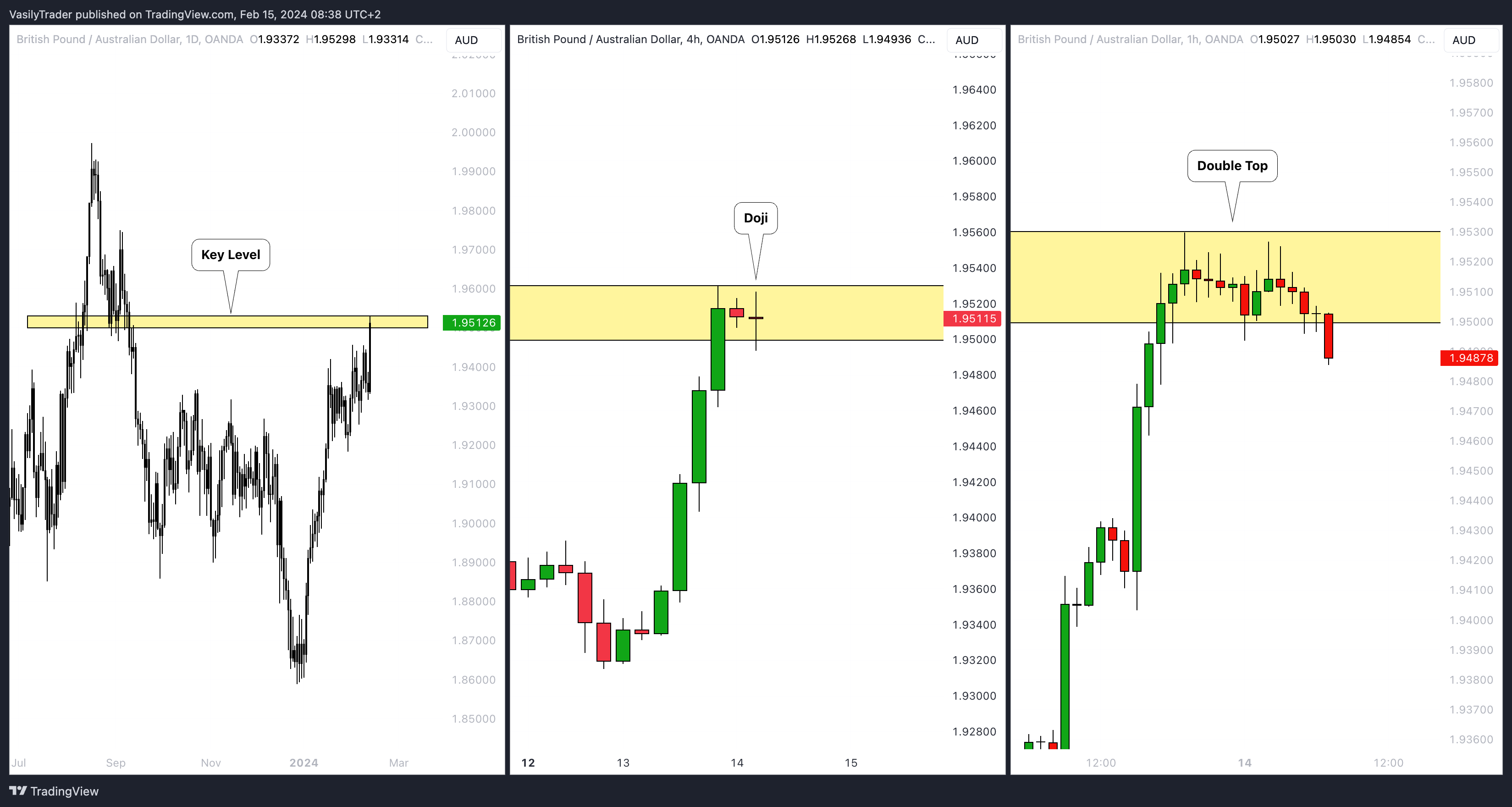 OANDA:GBPAUD Immagine del grafico by VasilyTrader
