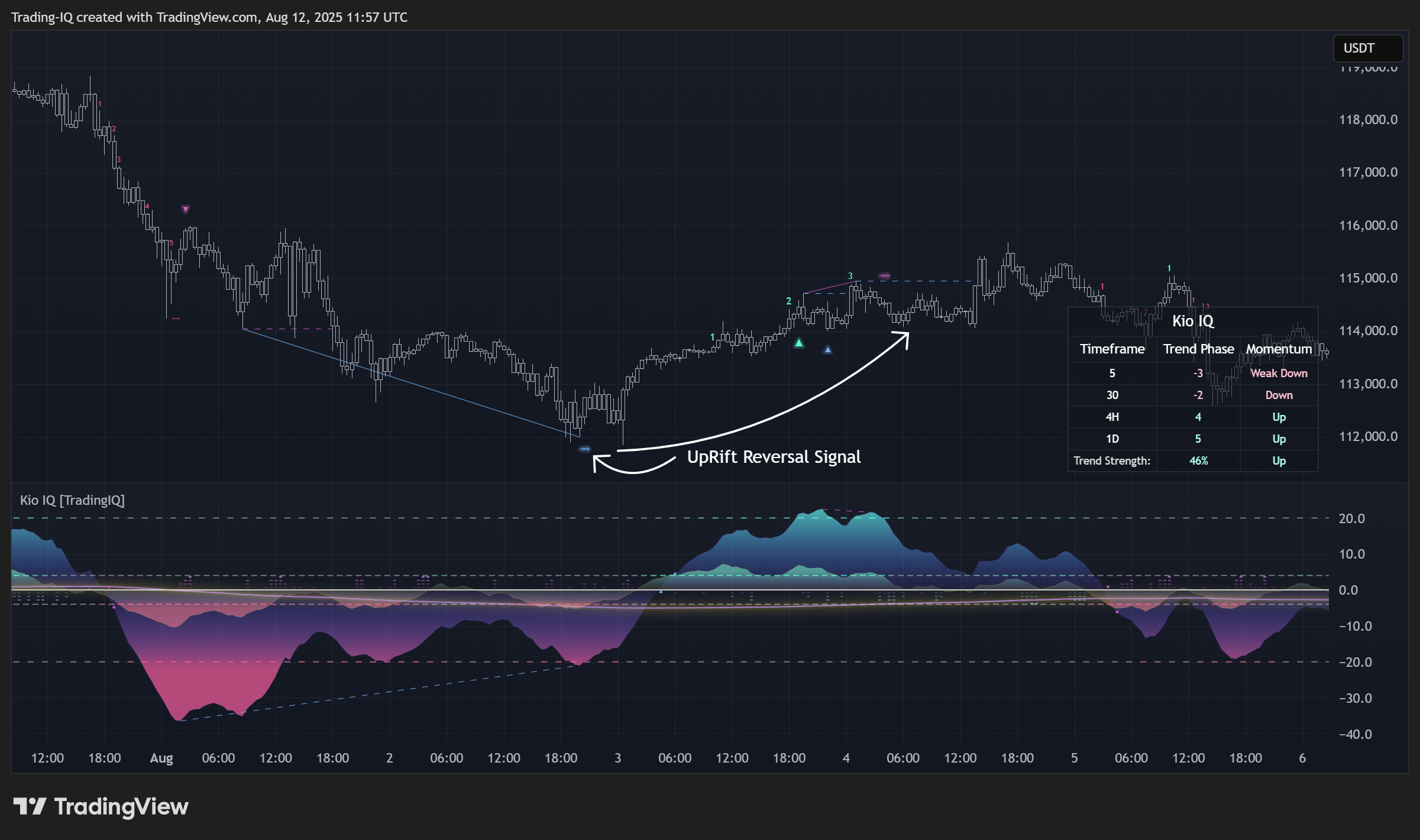 BINANCE:BTCUSDT.P Chart Image by Trading-IQ