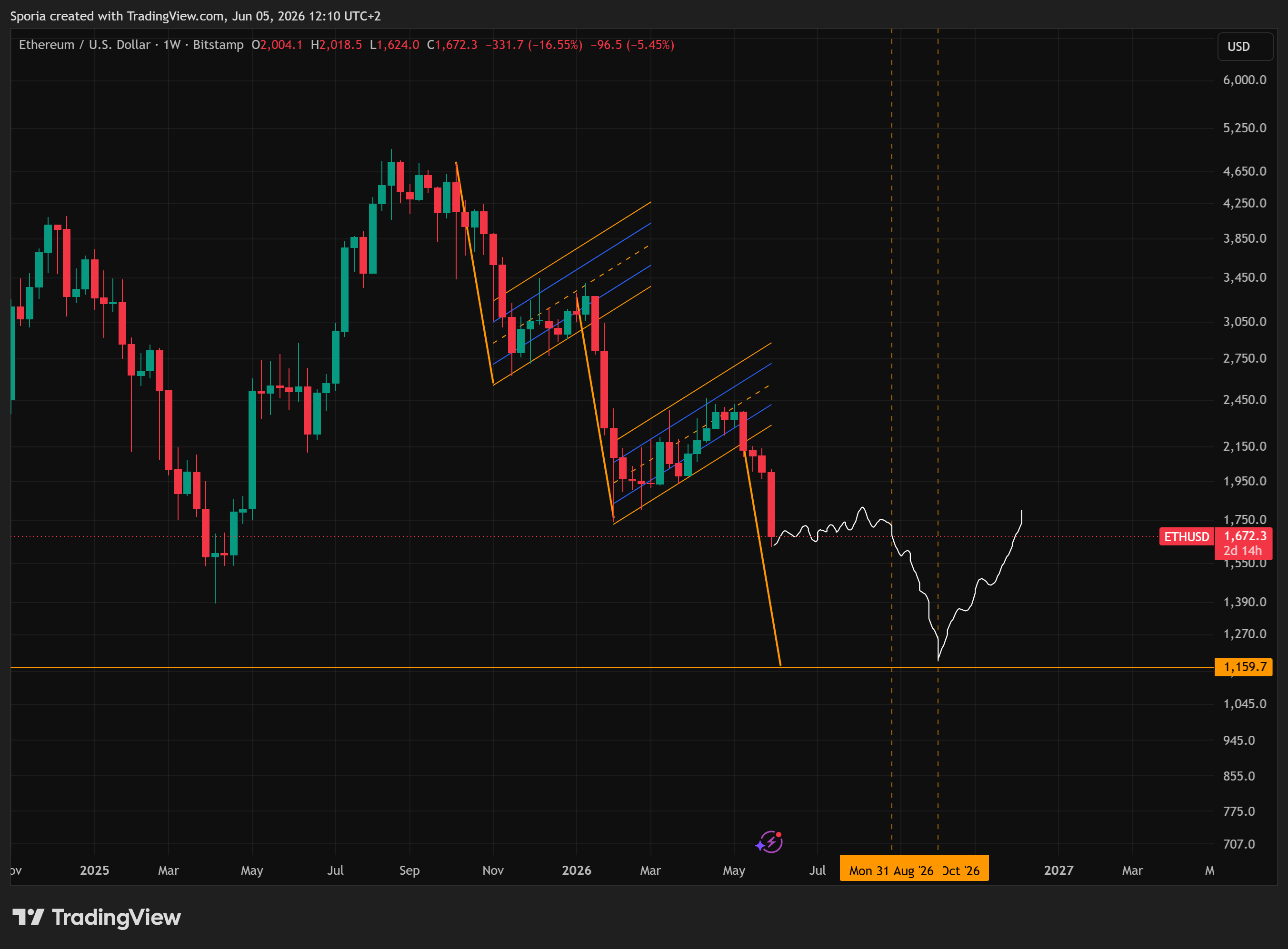 BITSTAMP:ETHUSD Chart Image by Sporia