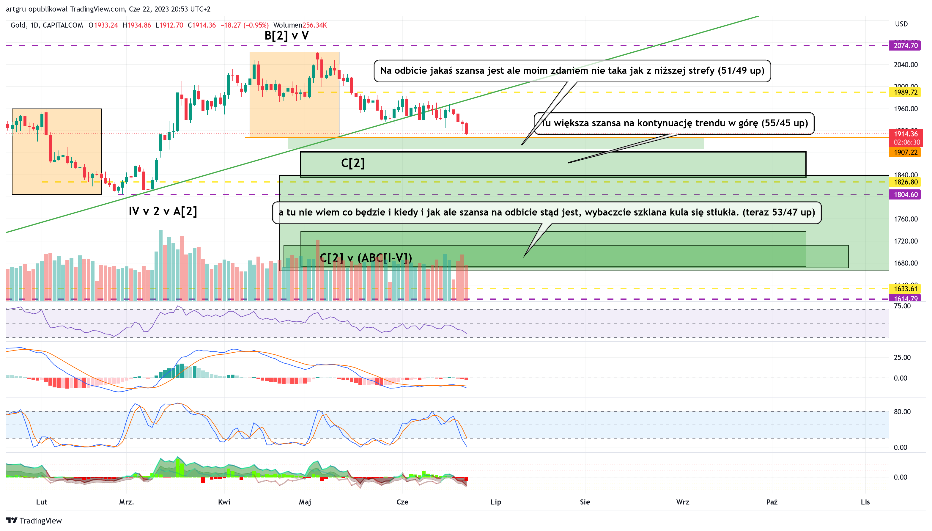 CAPITALCOM:GOLD Chart Image by artgru