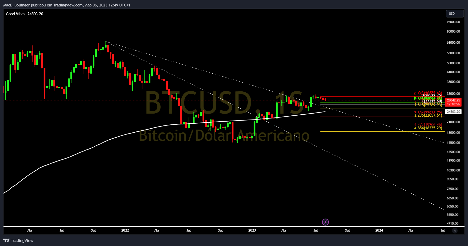 INDEX:BTCUSD Chart Image by MacD_Bollinger