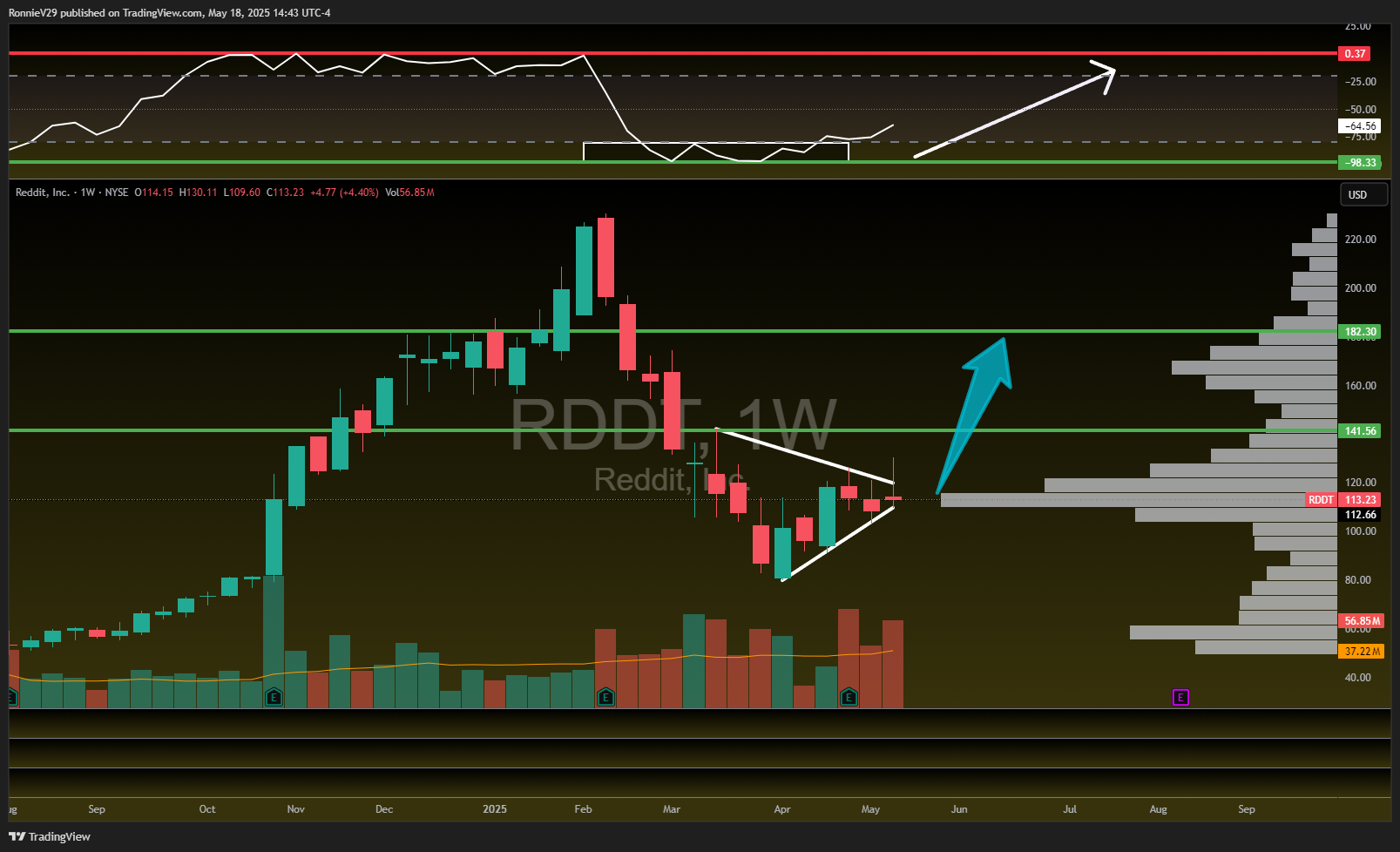 NYSE:RDDT Chart Image by RonnieV29