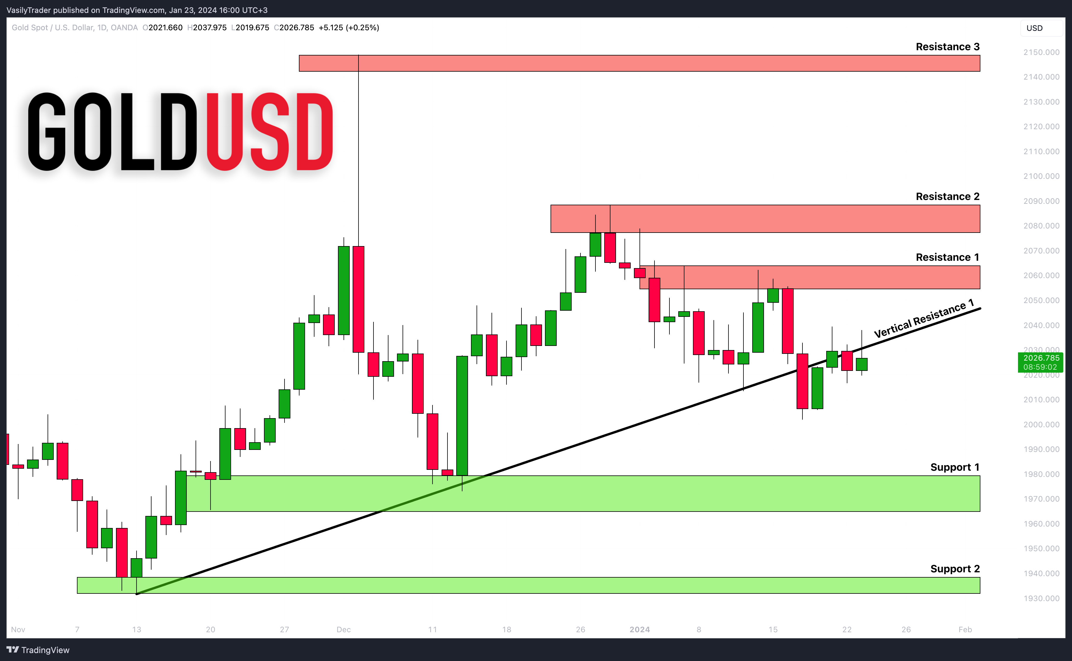 OANDA:XAUUSD صورة الرسم البياني by VasilyTrader
