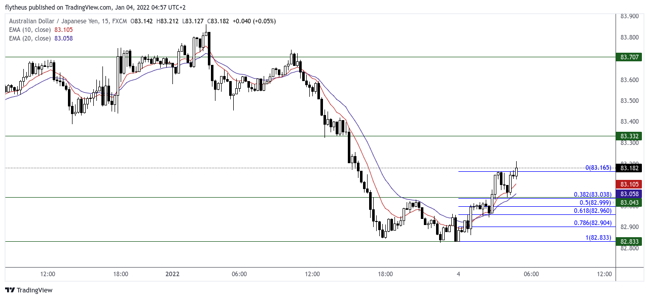 Imej Carta FX:AUDJPY oleh TradeLive-