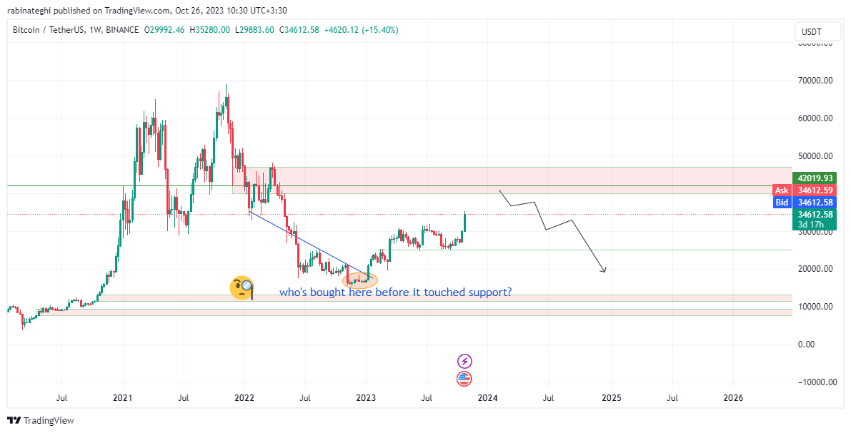 BINANCE:BTCUSDT Gambar chart oleh rabinateghi