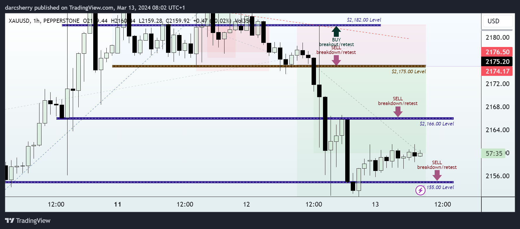 PEPPERSTONE:XAUUSD Chart Image by darcsherry