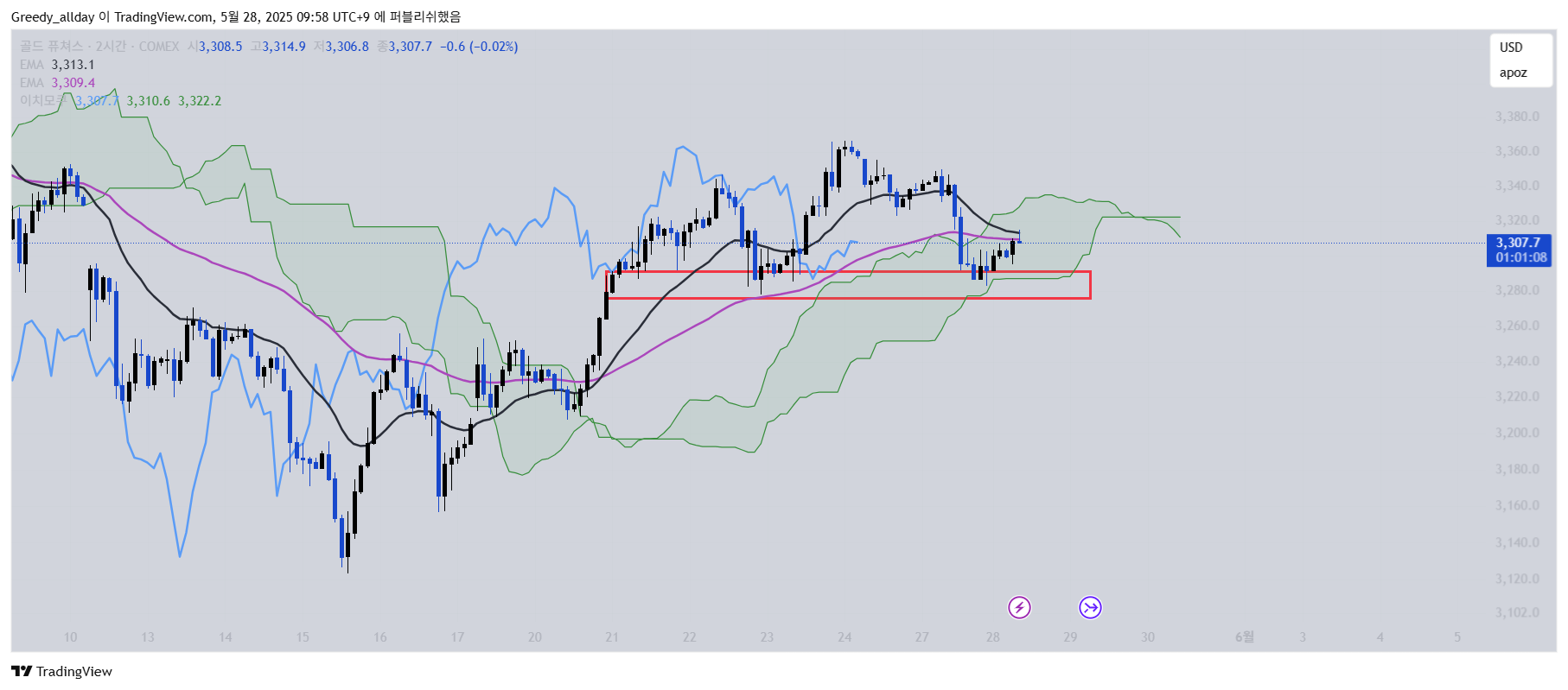COMEX:GC1! Obraz wykresu od JELLO_X