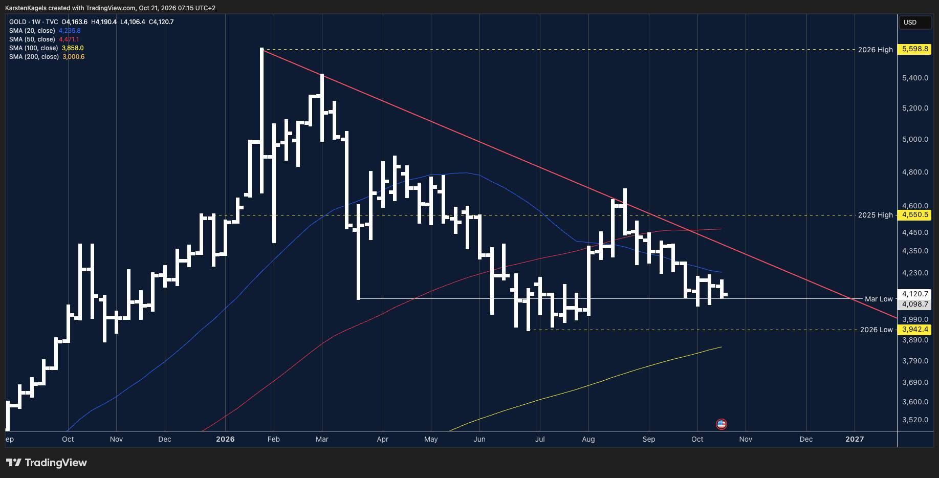 TVC:GOLD Chart Image by KarstenKagels