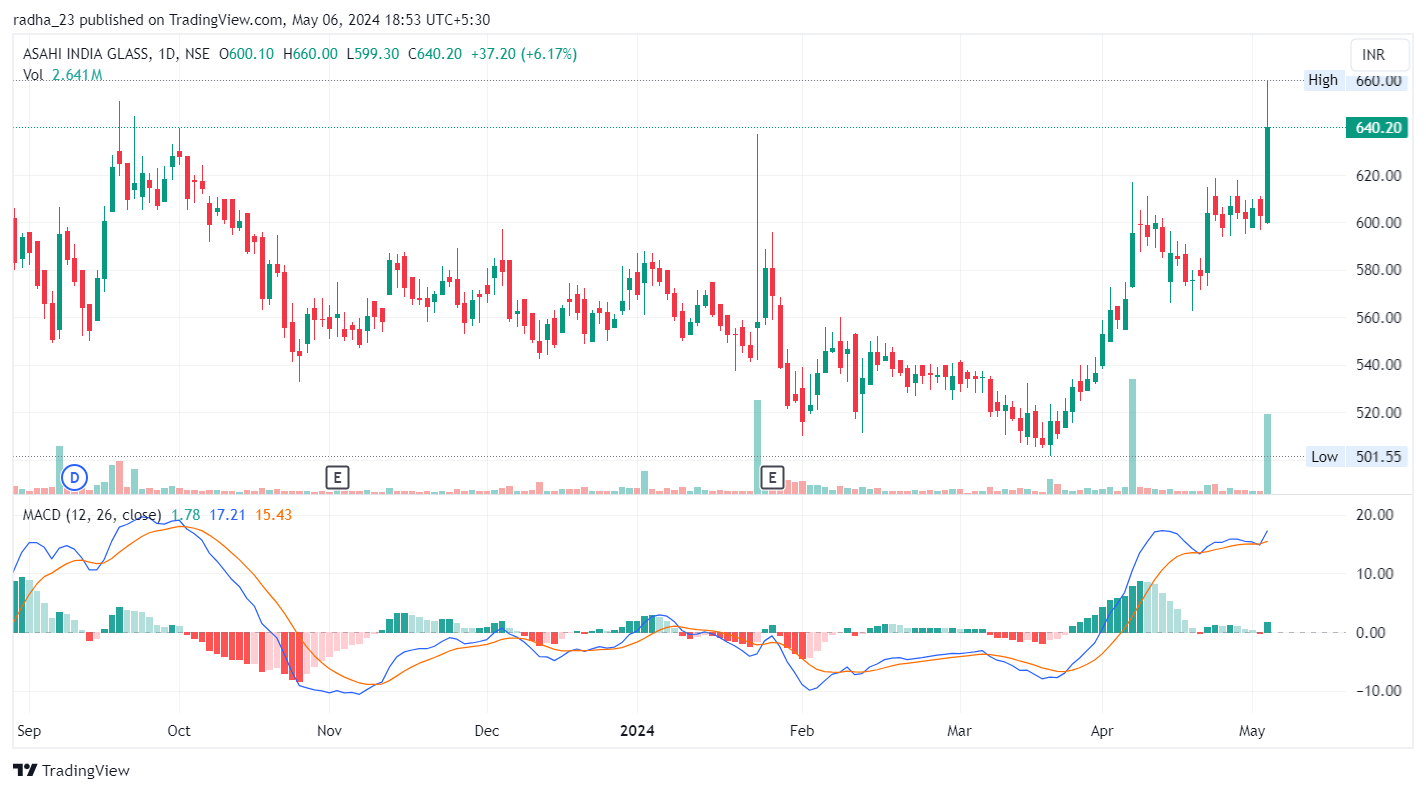 NSE:ASAHIINDIA Obraz wykresu od radha_23