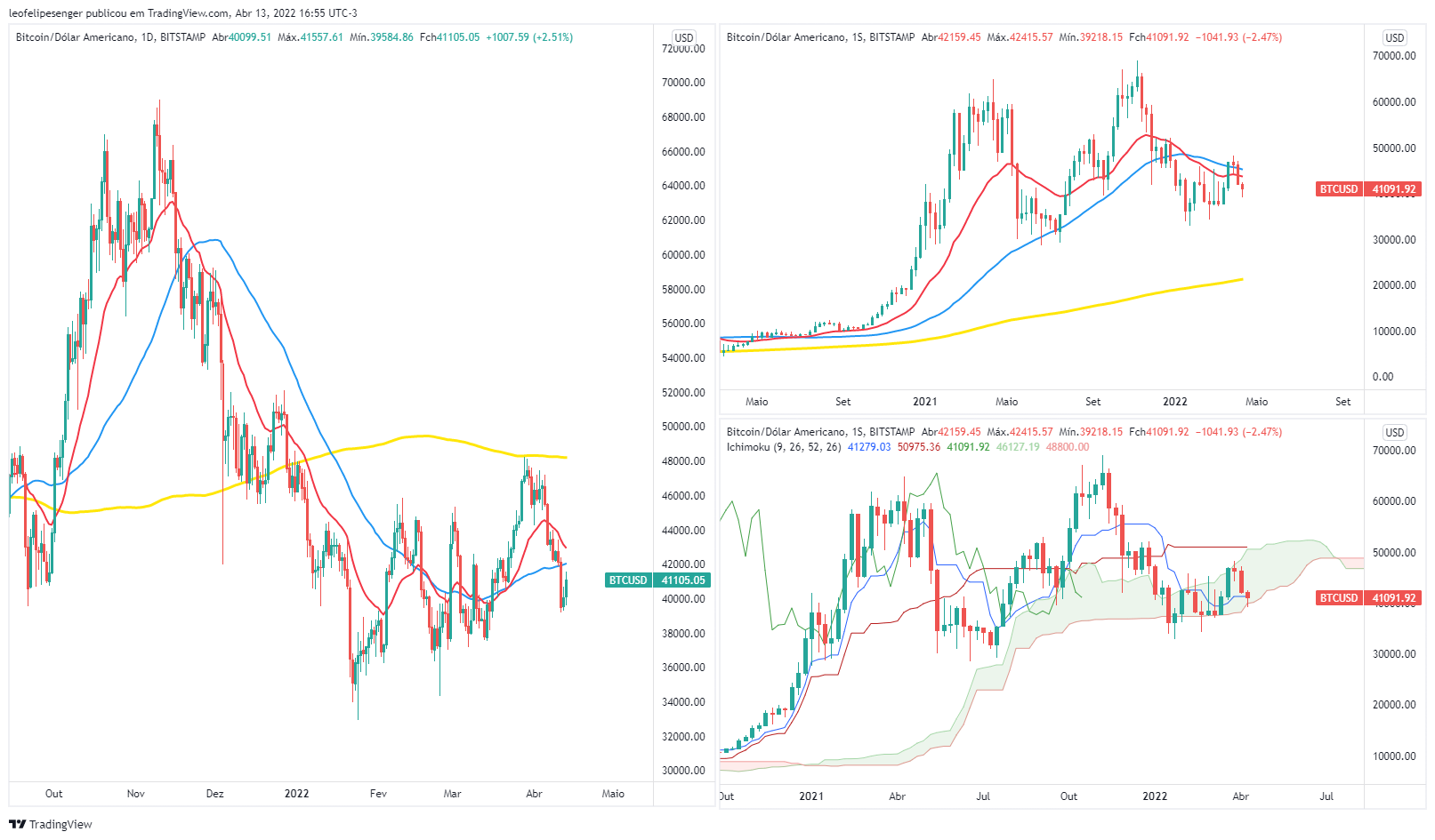 BITSTAMP:BTCUSD Chart Image by leofelipesenger