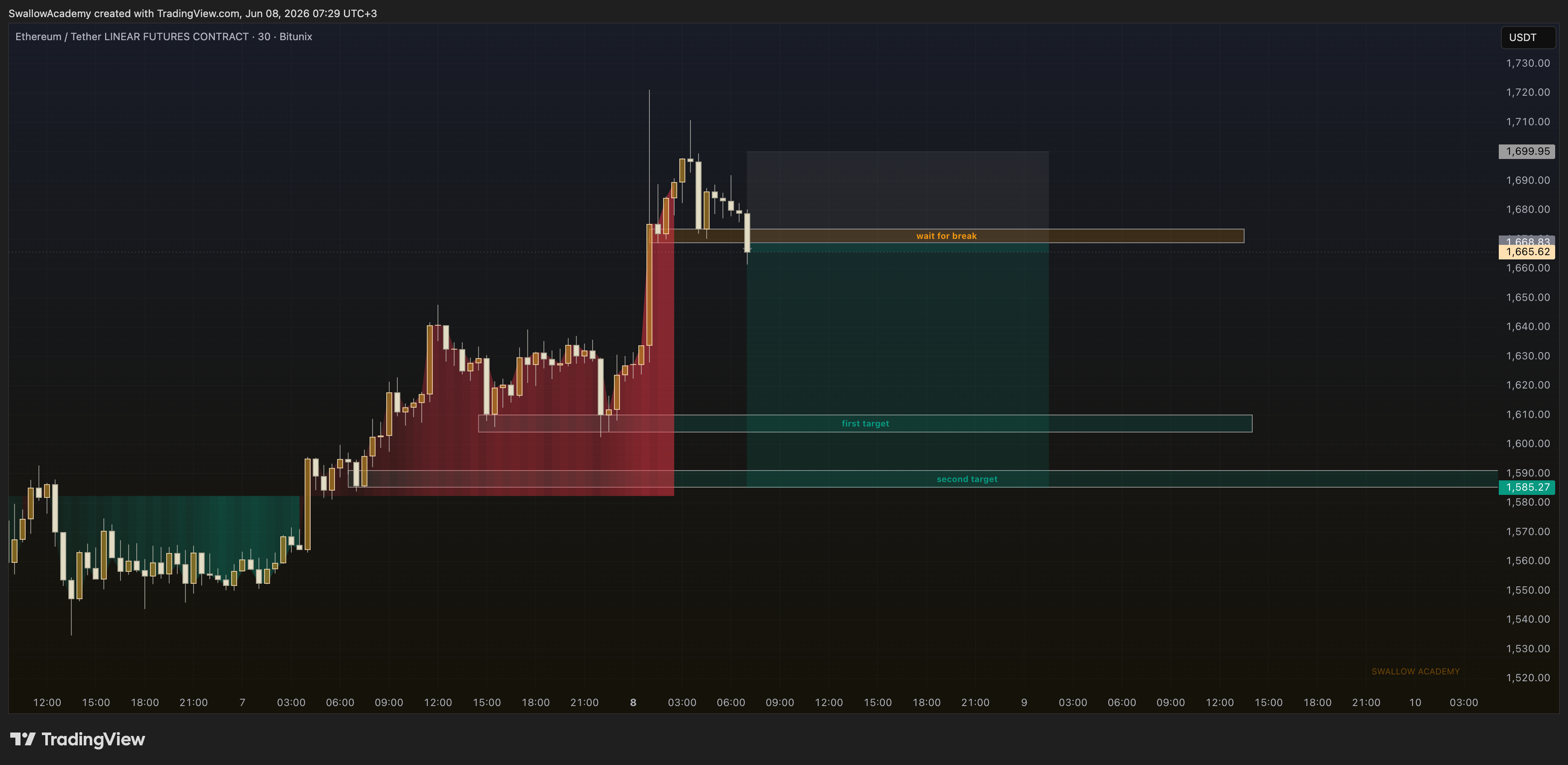 BITUNIX:ETHUSDT.P Chart Image by SwallowAcademy