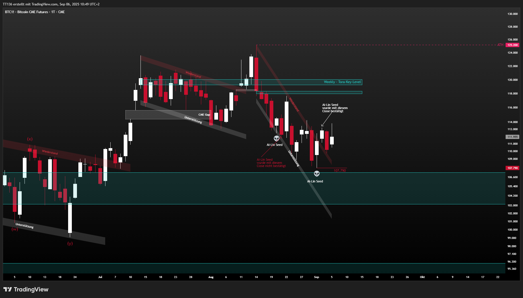 CME_DL:BTC1! Chart Image by TT136