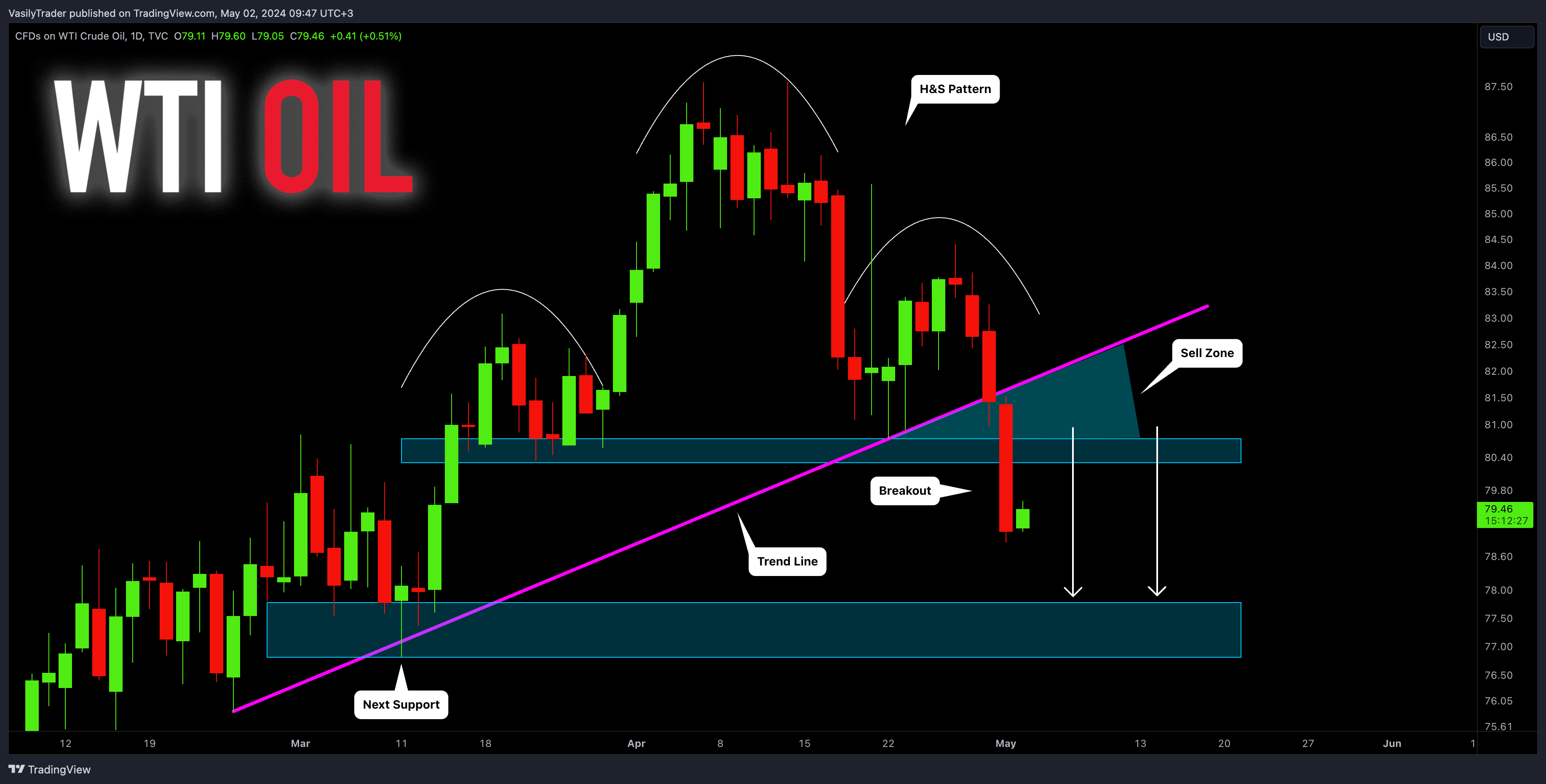 TVC:USOIL Chart Image by VasilyTrader