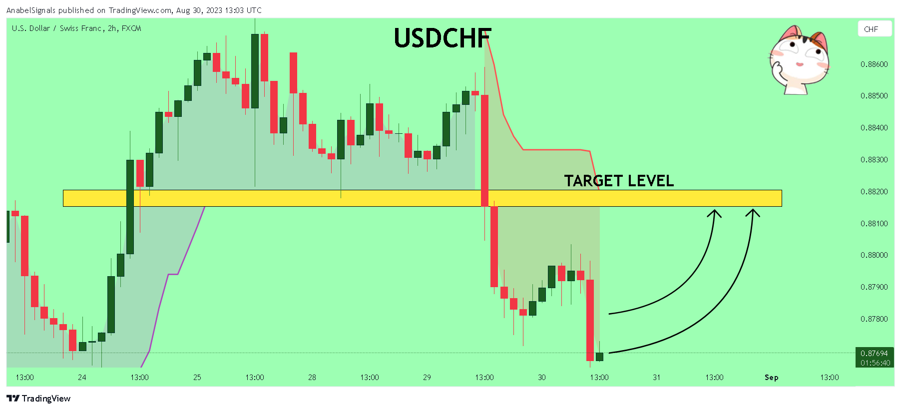 Imej Carta FX:USDCHF oleh AnabelSignals