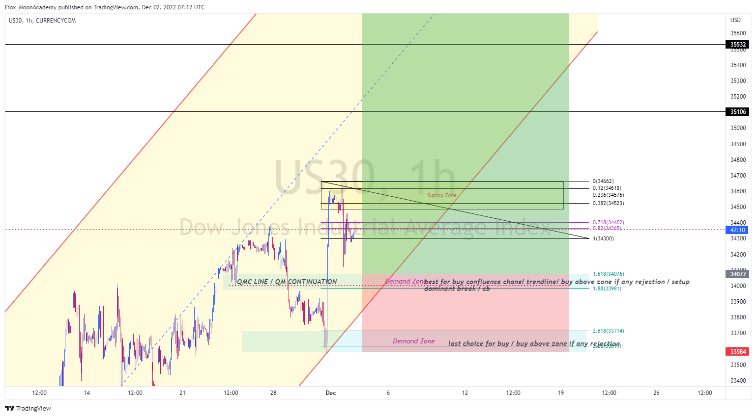 CURRENCYCOM:US30 Chart Image by NotFiox_580