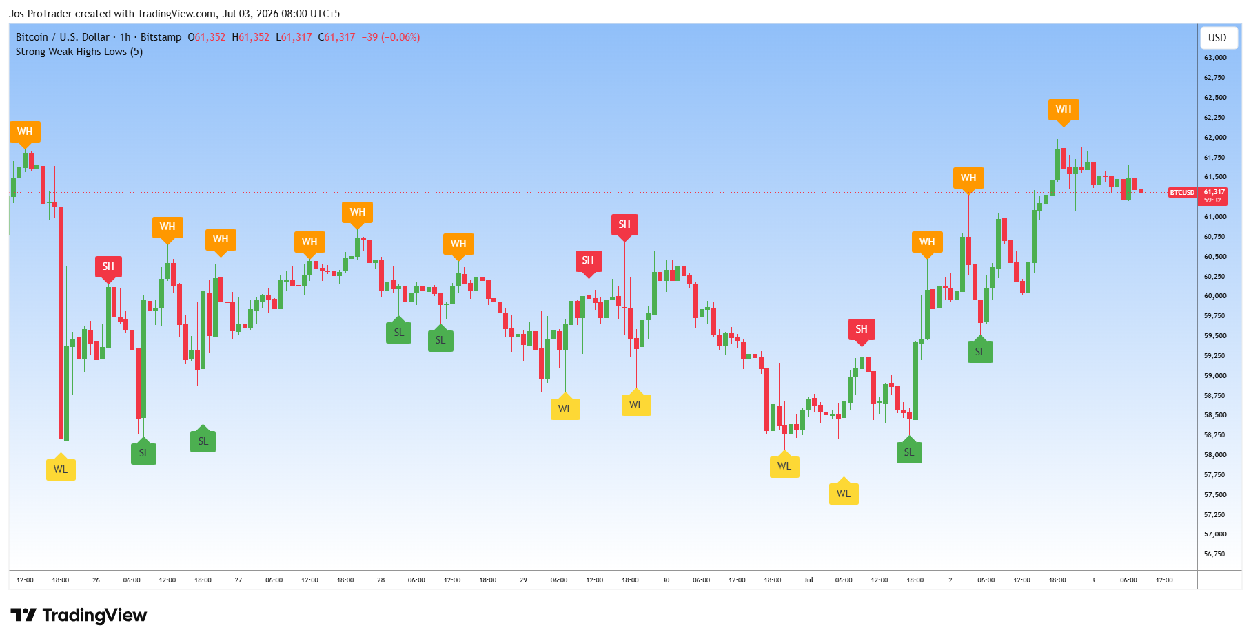 BITSTAMP:BTCUSD Chart Image by Jos-ProTrader