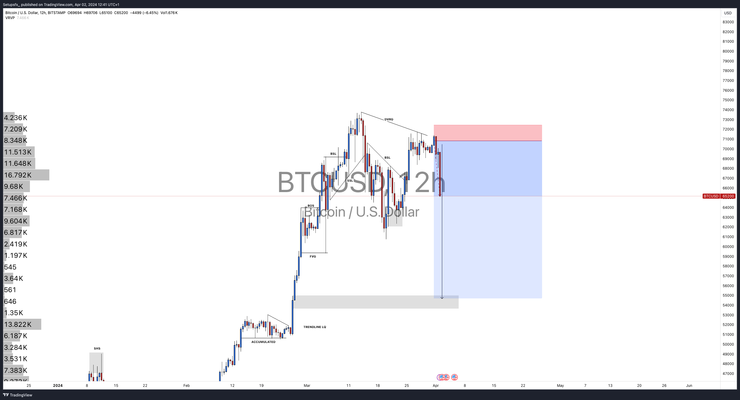 BITSTAMP:BTCUSD Chart Image by Setupsfx_