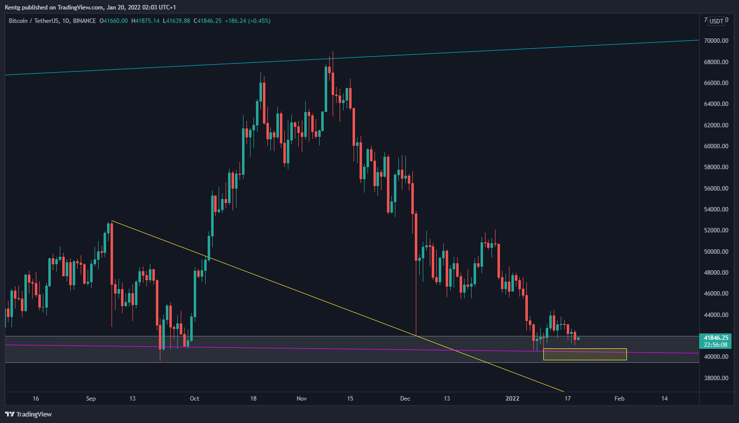 BINANCE:BTCUSDT Imagen del gráfico de Kentg