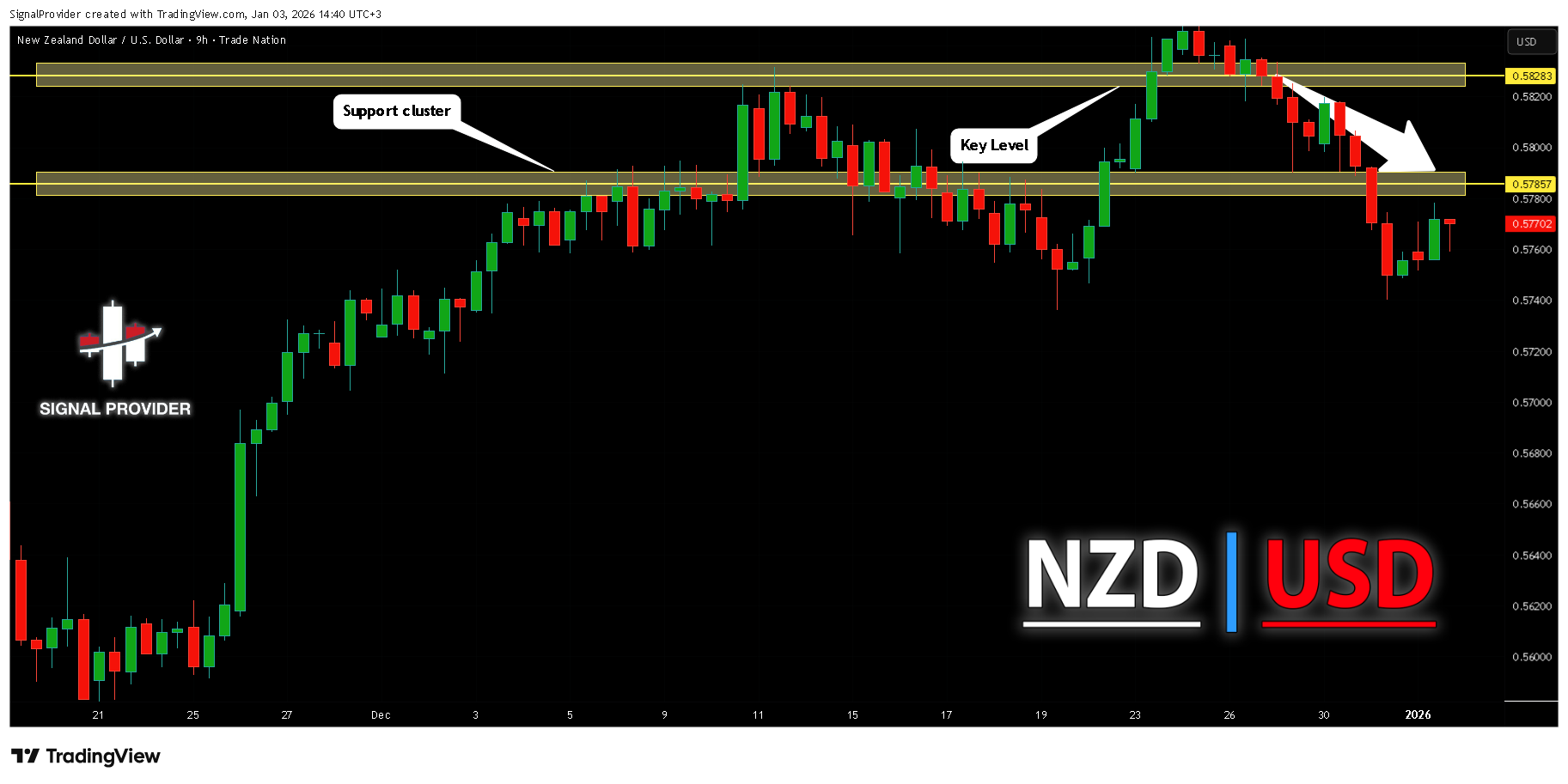 TRADENATION:NZDUSD Chart Image by SignalProvider