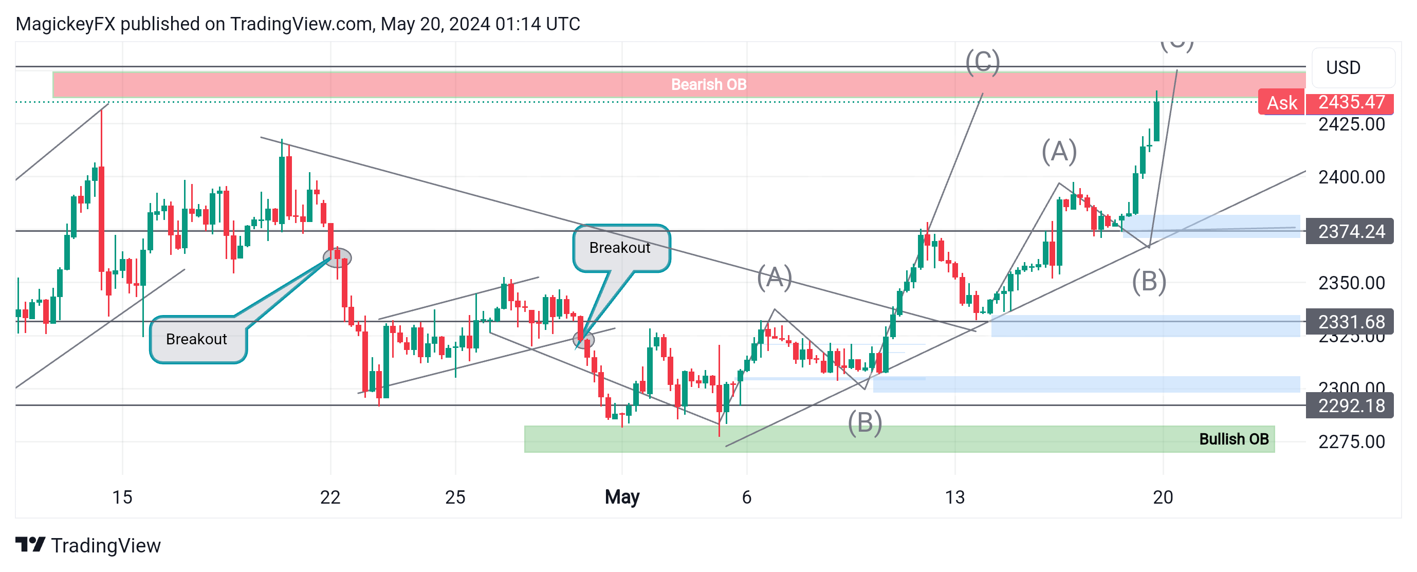 FXOPEN:XAUUSD 차트 이미지 - MagickeyFX 제공