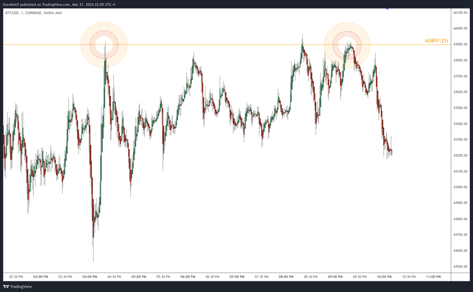 COINBASE:BTCUSD Chart Image by EuroMotif
