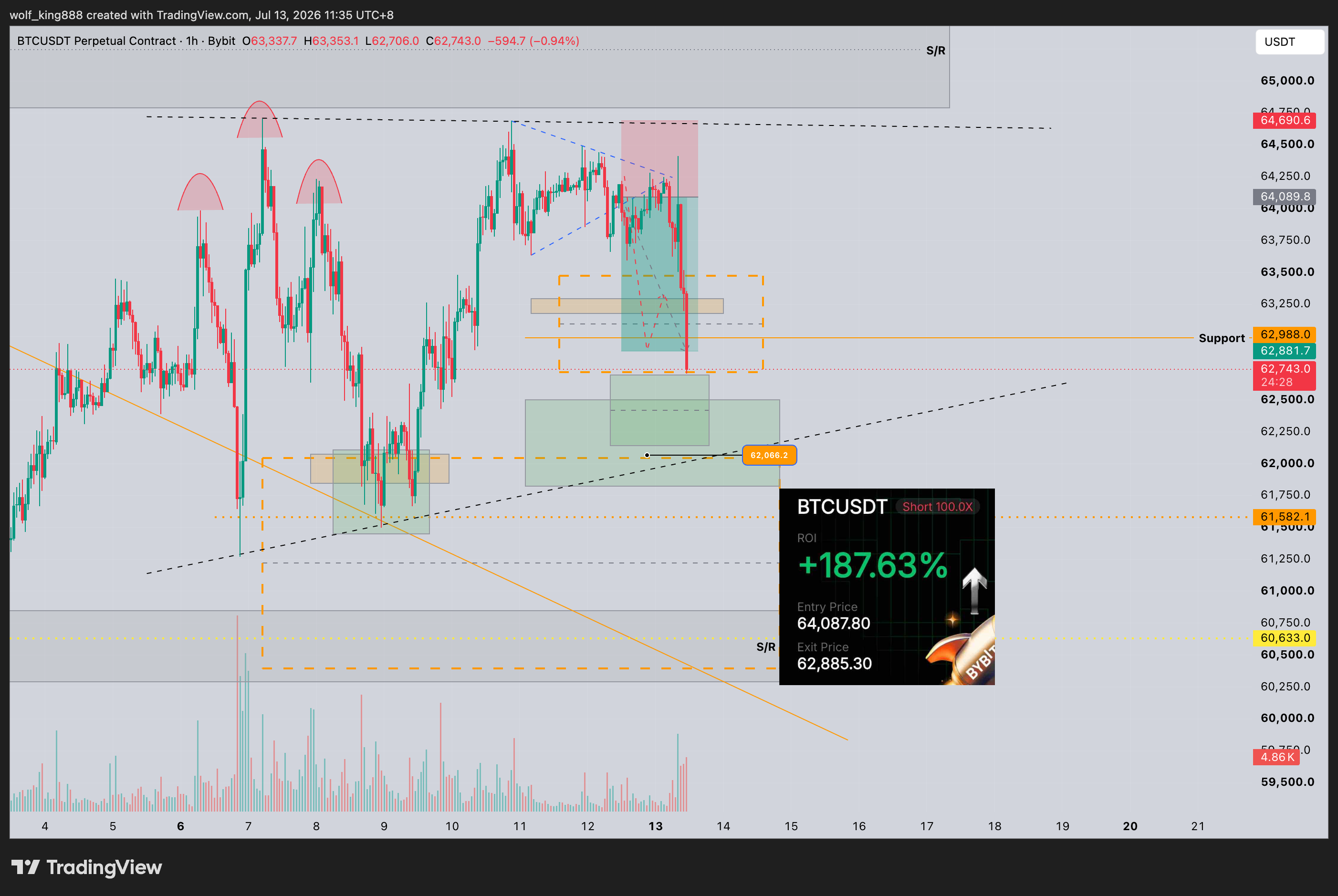 BYBIT:BTCUSDT.P Chart Image by wolf_king888