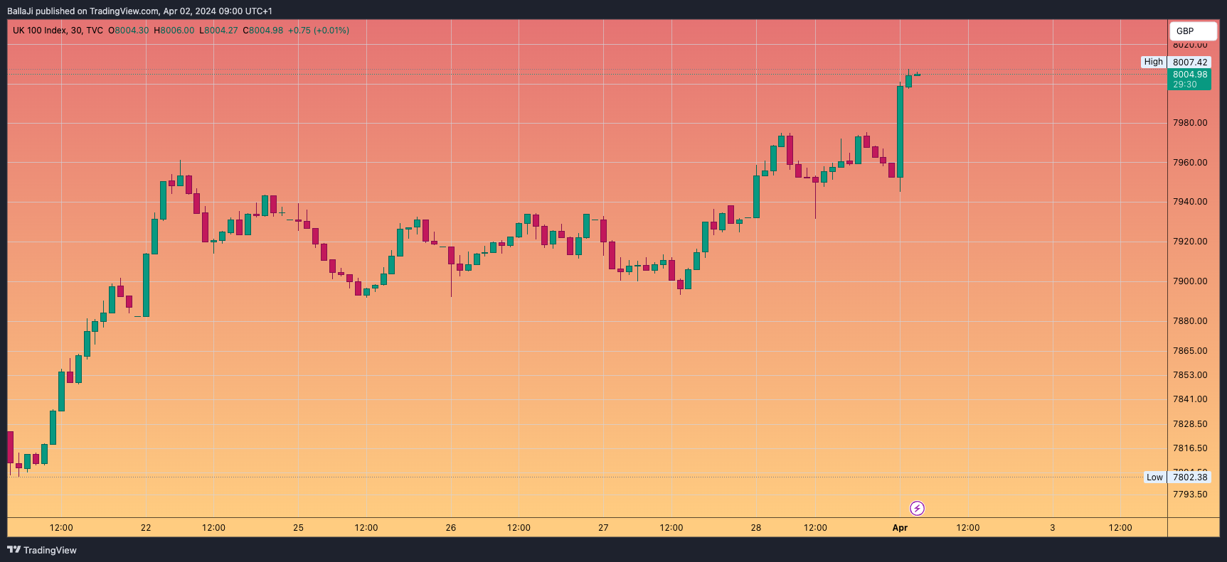 TVC:UKX Chart Image by BallaJi