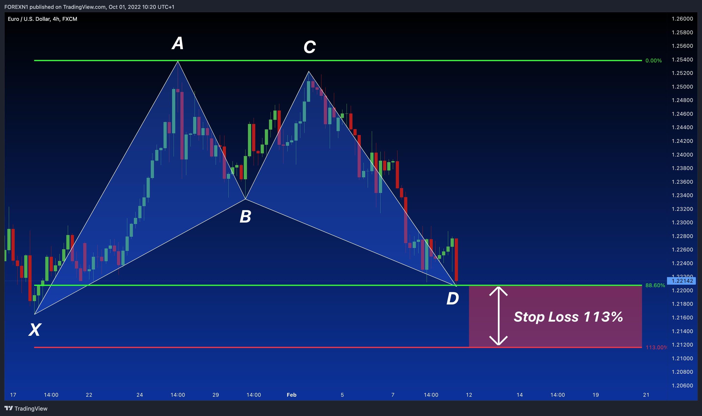 FX:EURUSD Chart Image by FOREXN1