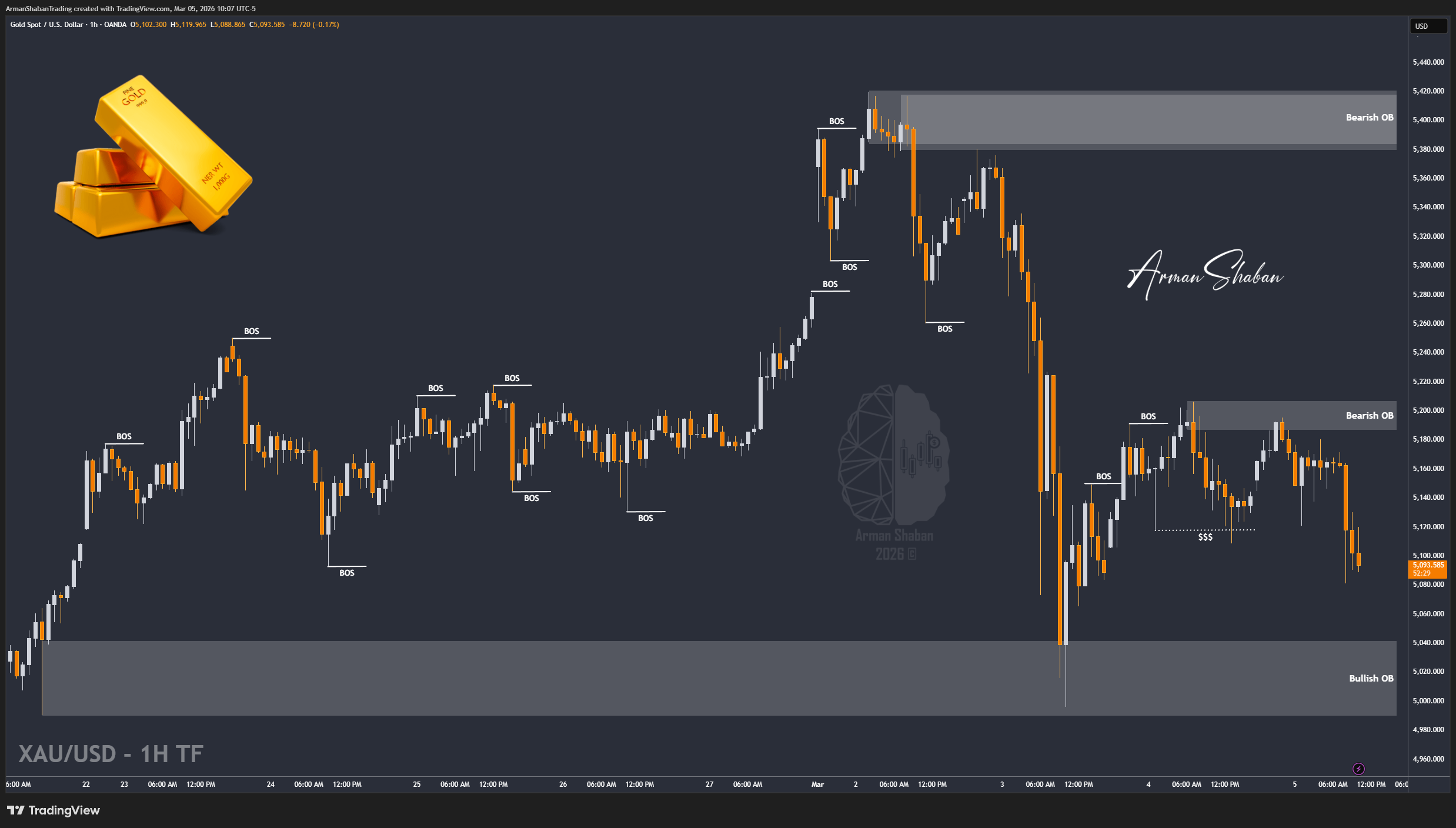 OANDA:XAUUSD Chart Image by ArmanShabanTrading