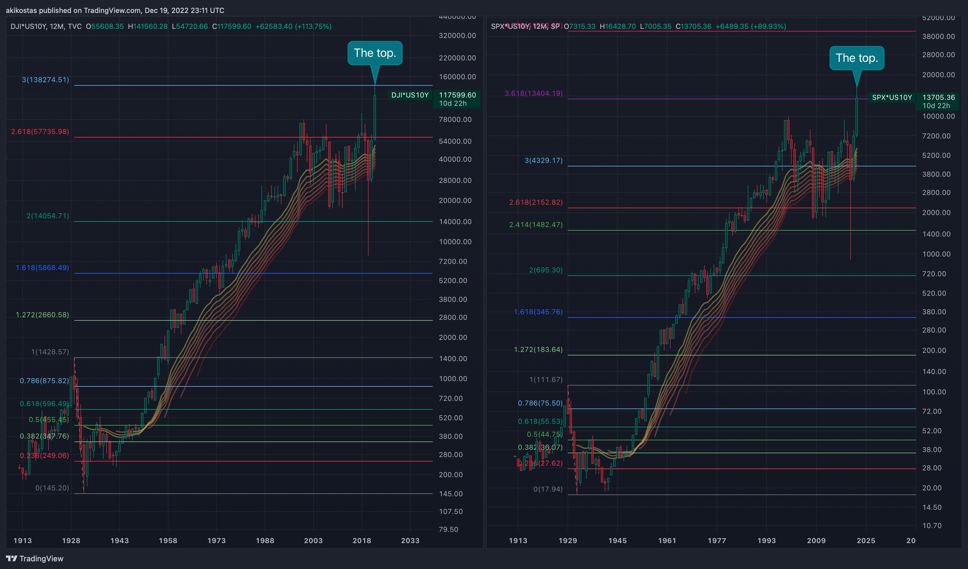 SP:SPX*TVC:US10Y Chart Image by akikostas