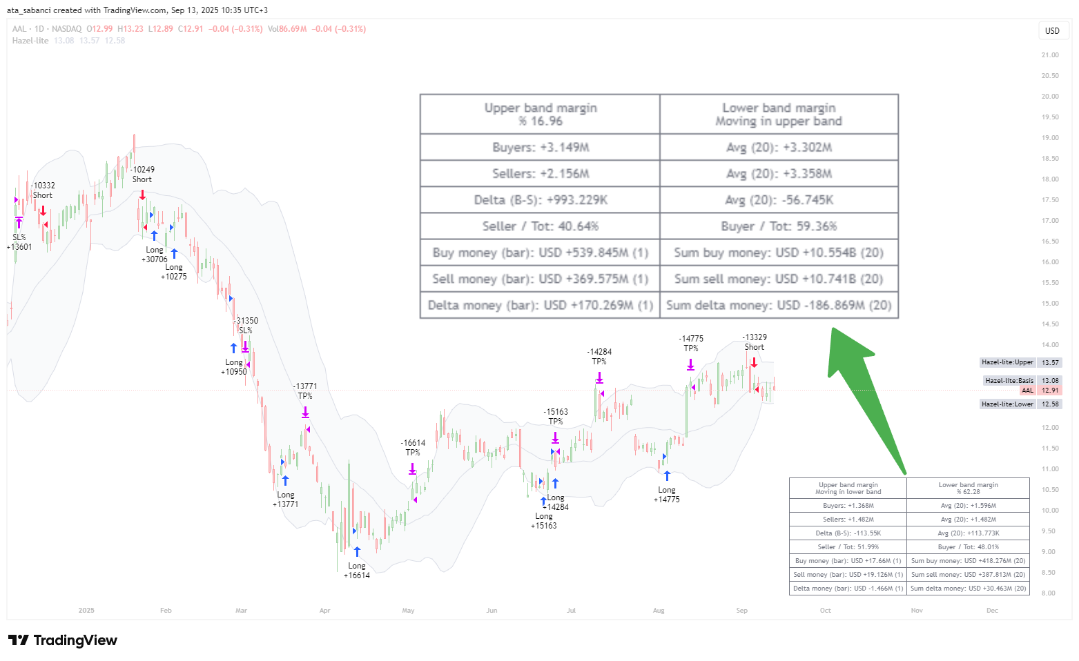 BATS:AAL Chart Image by ata_sabanci