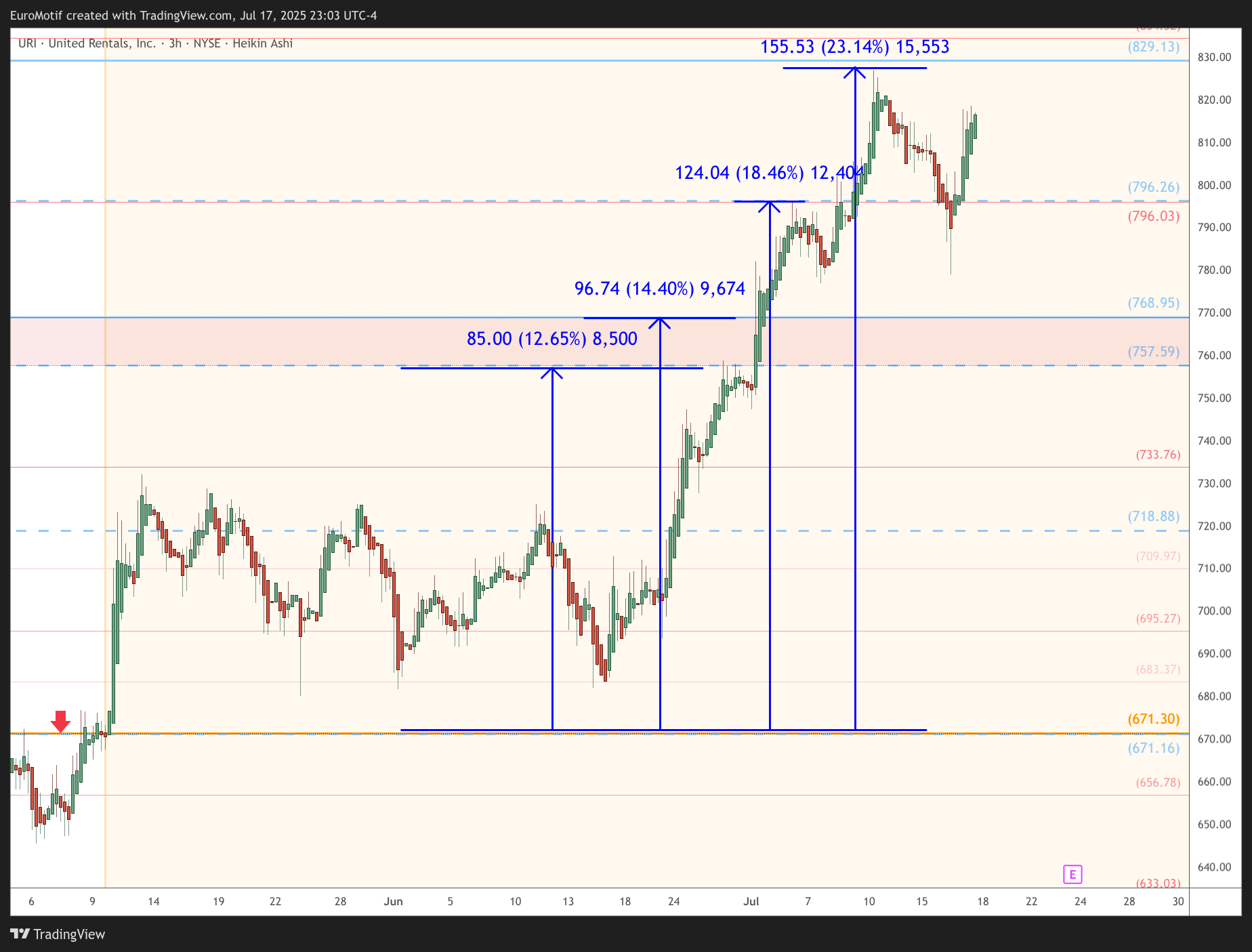 BATS:URI Chart Image by EuroMotif