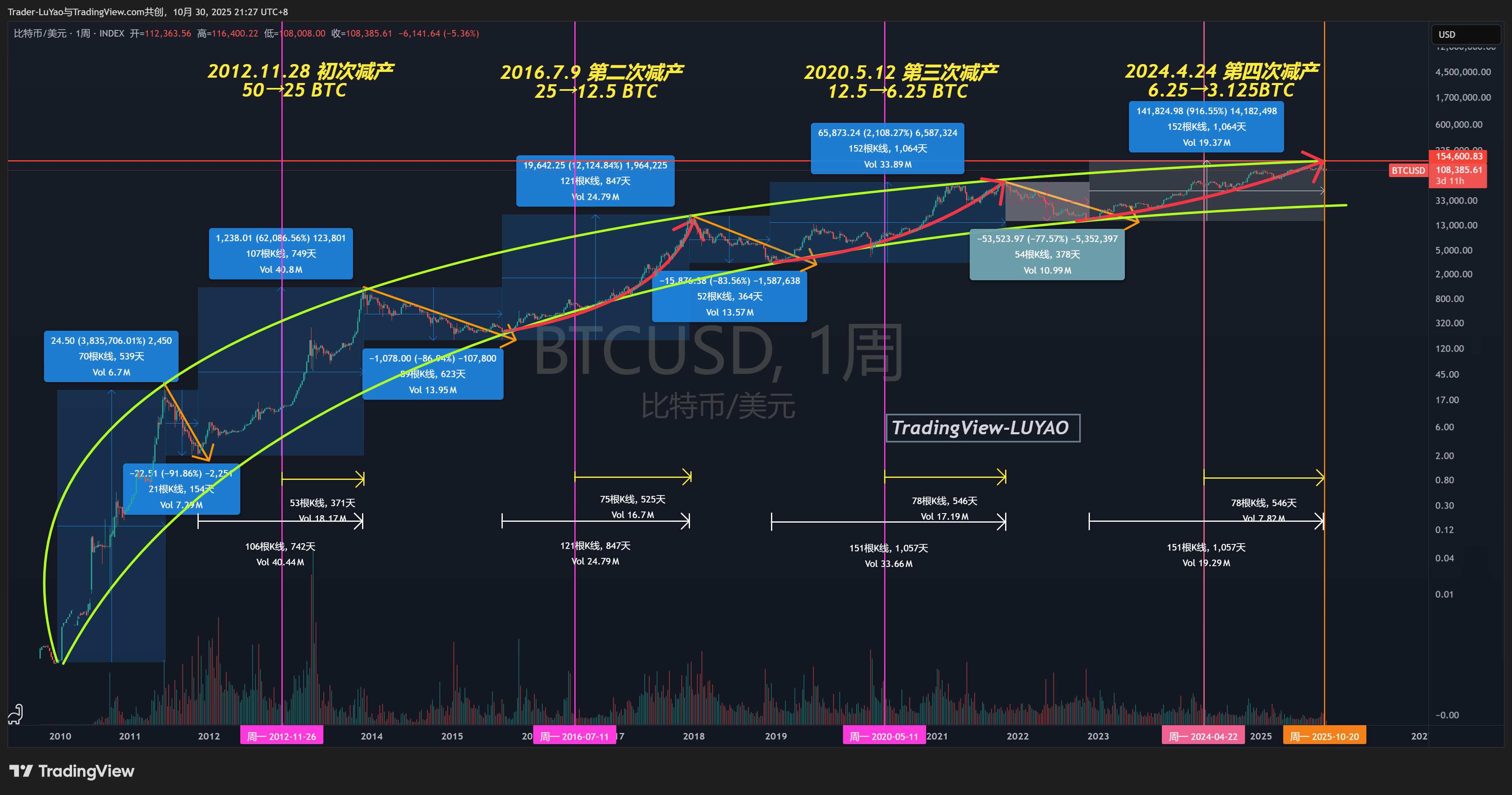 INDEX:BTCUSD Chart Image by Trader-LuYao