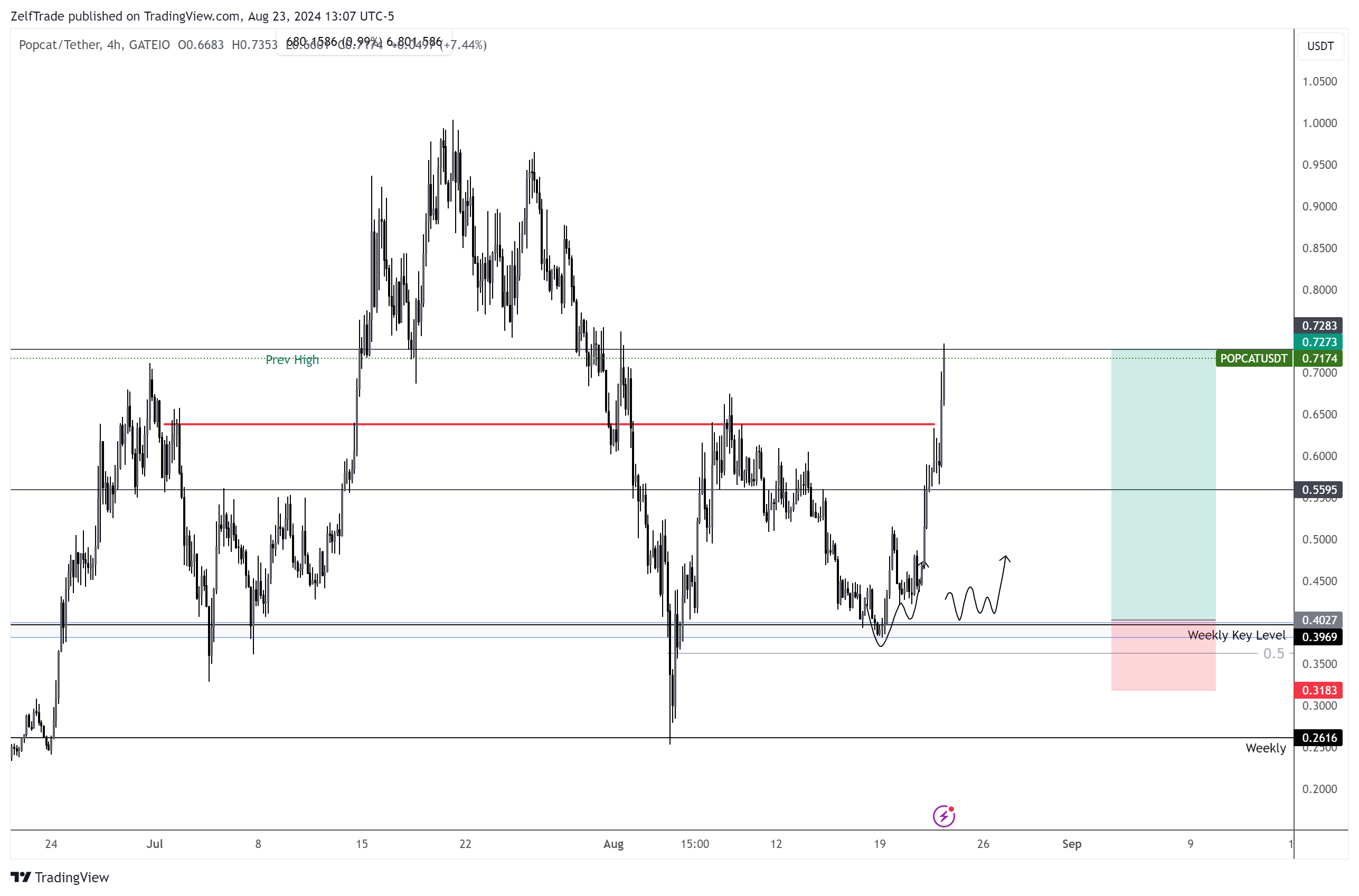 GATEIO:POPCATUSDT Chart Image by ZelfTrade