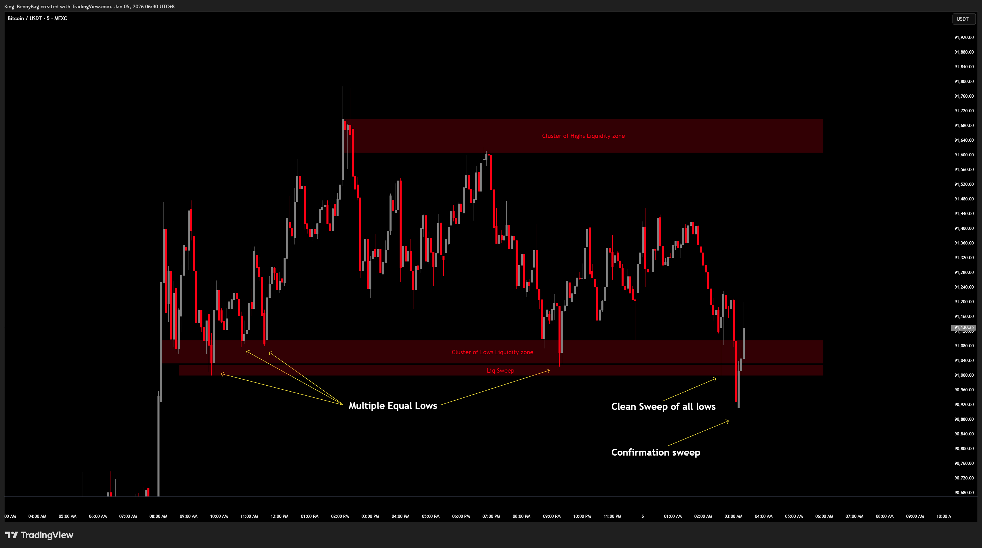MEXC:BTCUSDT Chart Image by King_BennyBag