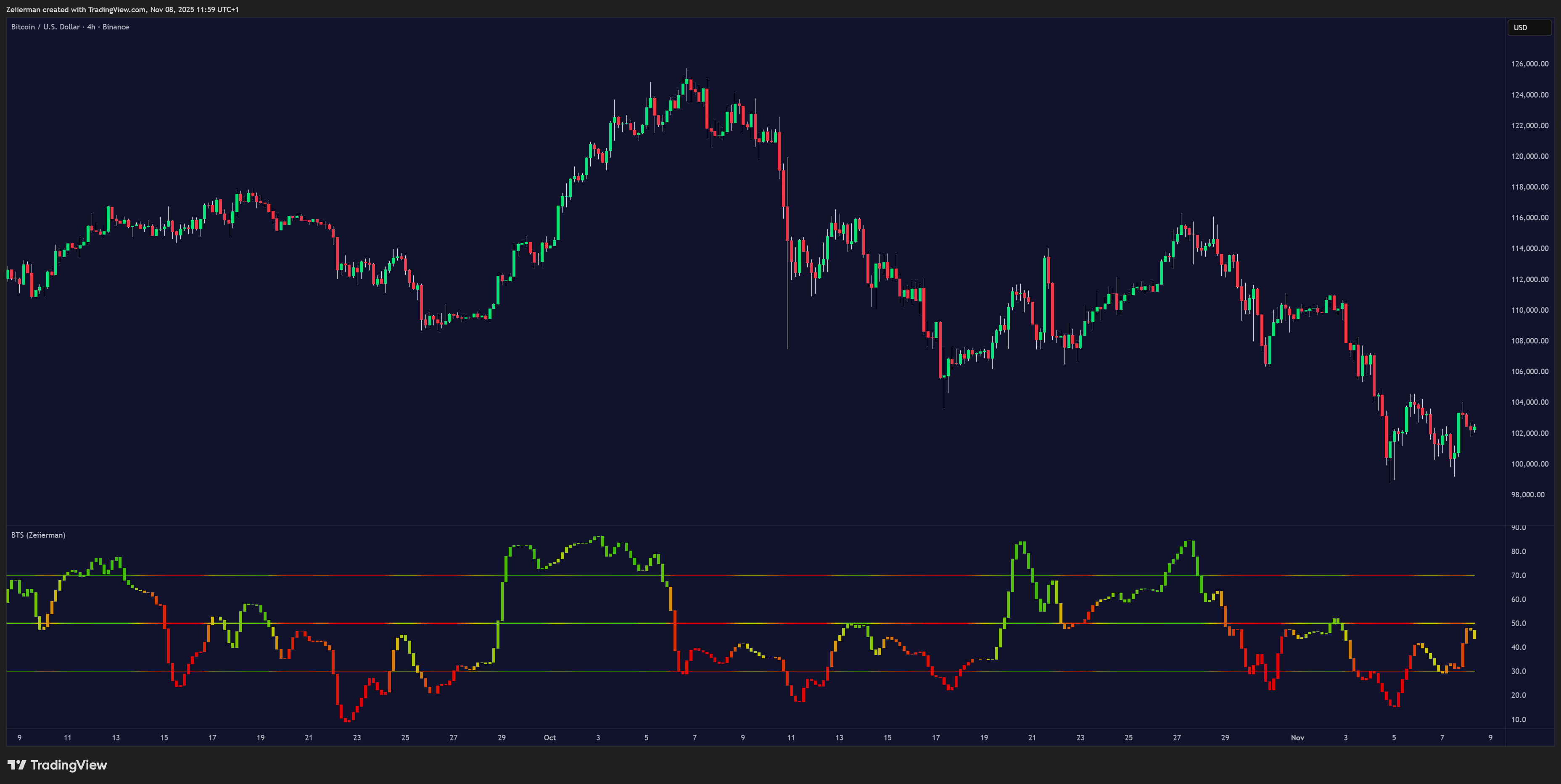 BINANCE:BTCUSD Chart Image by Zeiierman