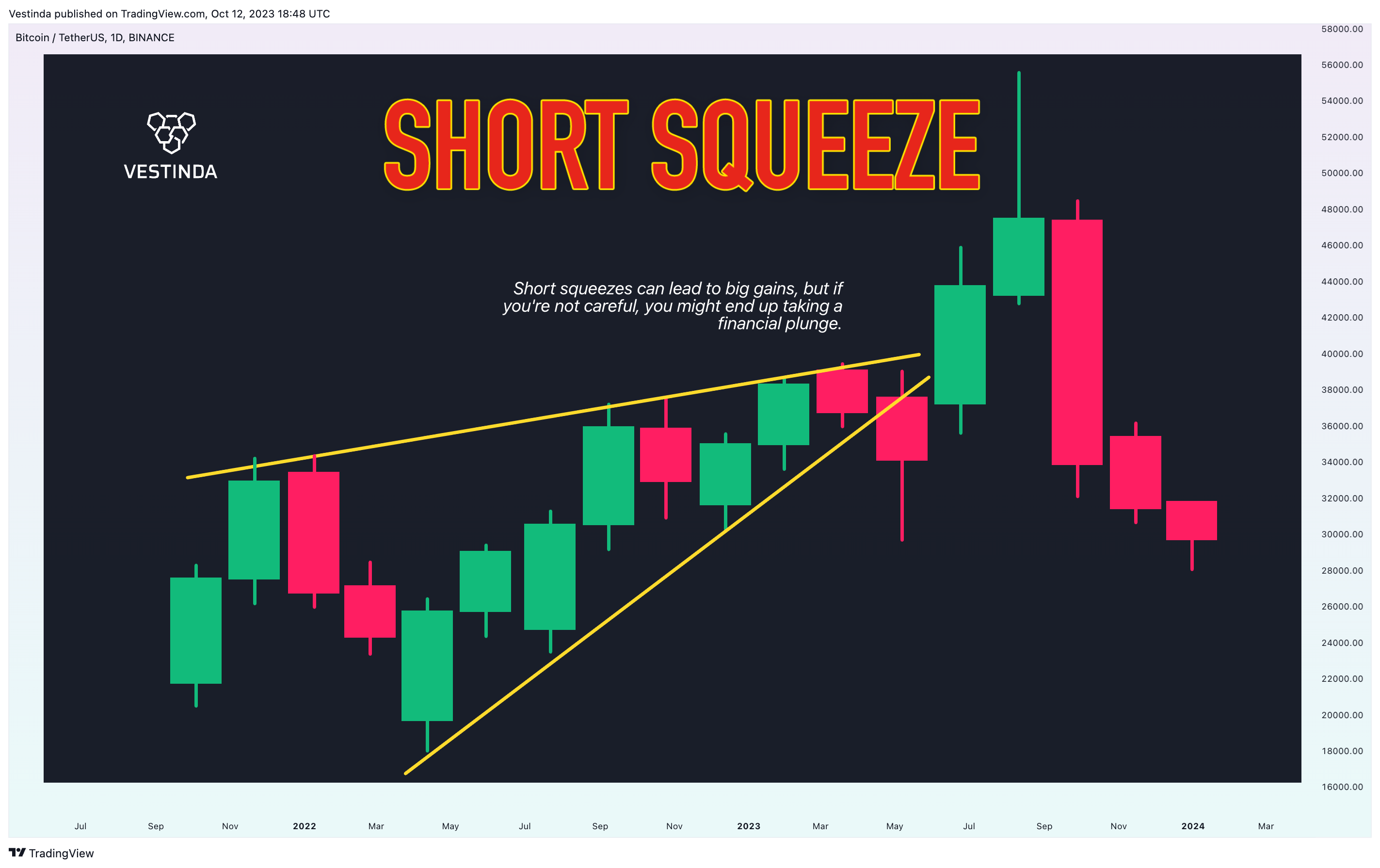 BINANCE:BTCUSDT Chart Image by Vestinda