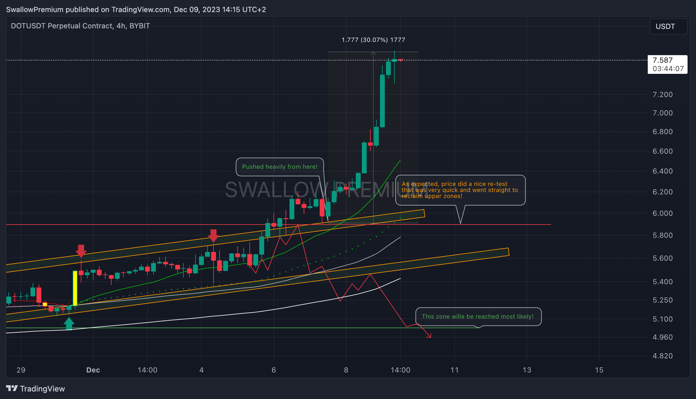 BYBIT:DOTUSDT.P Chart Image by SwallowAcademy